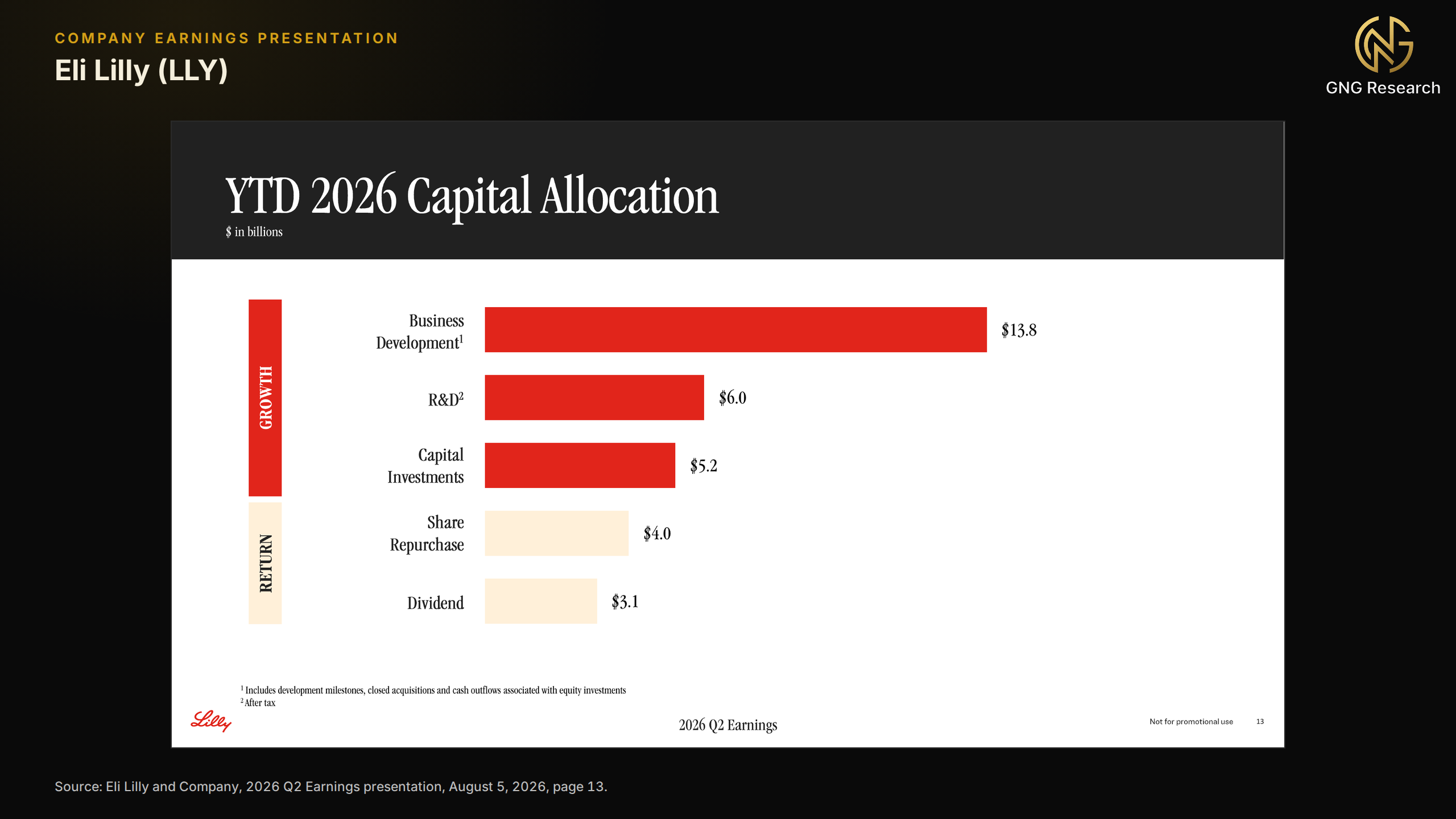 Eli Lilly investor slide titled YTD 2026 Capital Allocation, in billions of dollars. A horizontal bar chart groups uses of cash into Growth and Return: business development $13.8 billion, R&D after tax $6.0 billion and capital investments $5.2 billion under Growth, share repurchase $4.0 billion and dividend $3.1 billion under Return. Footnotes say business development includes development milestones, closed acquisitions and cash outflows associated with equity investments, and that R&D is after tax