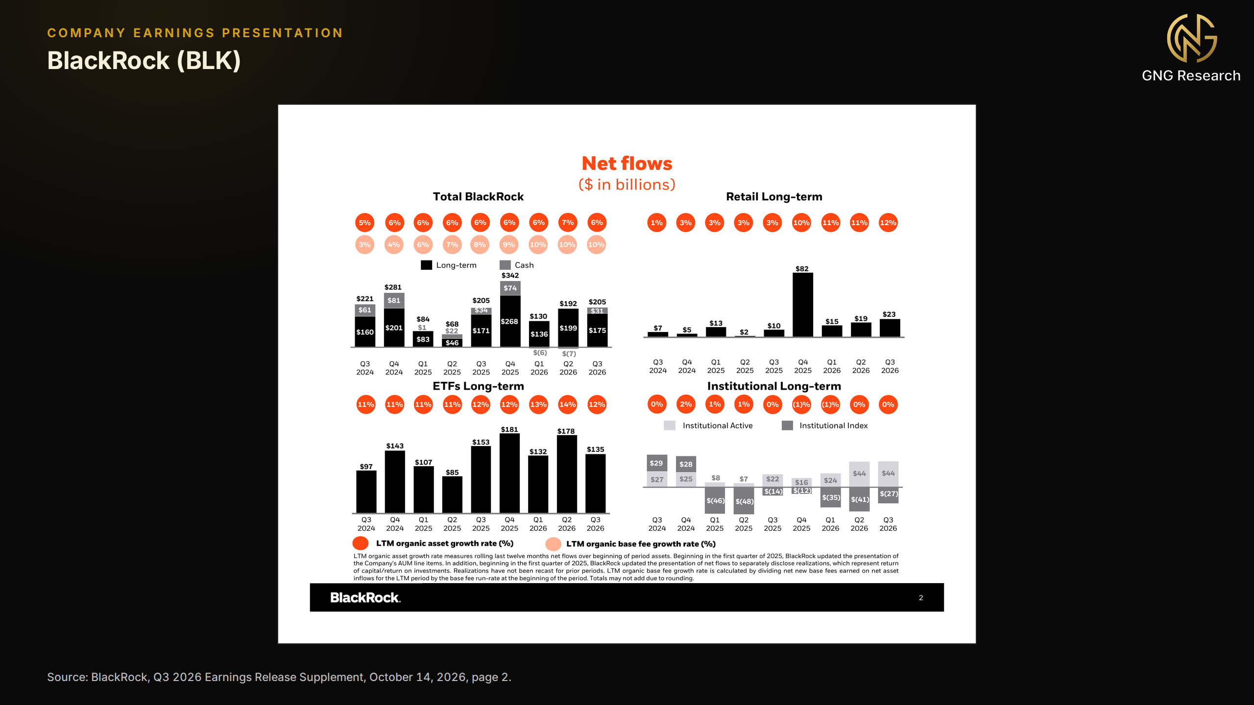 BlackRock slide titled Net flows in billions of dollars with four bar charts from the third quarter of 2024 to the third quarter of 2026: Total BlackRock net flows of $221, $281, $84, $68, $205, $342, $130, $192 and $205 billion with trailing organic asset growth of 5% to 7% and trailing organic base fee growth rising from 3% to 10%, Retail long-term flows peaking at $82 billion, ETF long-term flows of $85 to $181 billion with 11% to 14% organic asset growth, and Institutional long-term flows with active inflows in every quarter and index flows turning to outflows from 2025