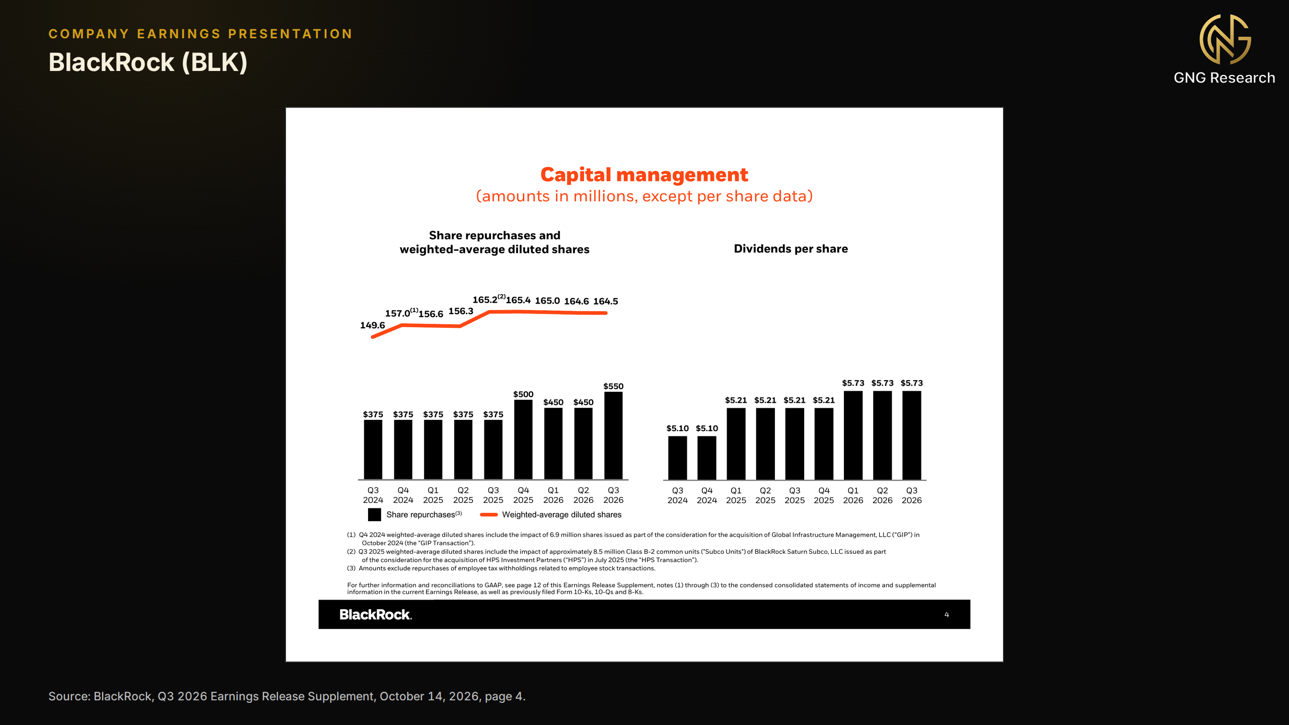 BlackRock slide titled Capital management with two charts from the third quarter of 2024 to the third quarter of 2026: share repurchases of $375 million a quarter through the third quarter of 2025, then $500, $450, $450 and $550 million, with weighted-average diluted shares rising from 149.6 to 165.4 million after shares and units issued for GIP and HPS and easing to 164.5 million, and dividends per share of $5.10, $5.21 and $5.73