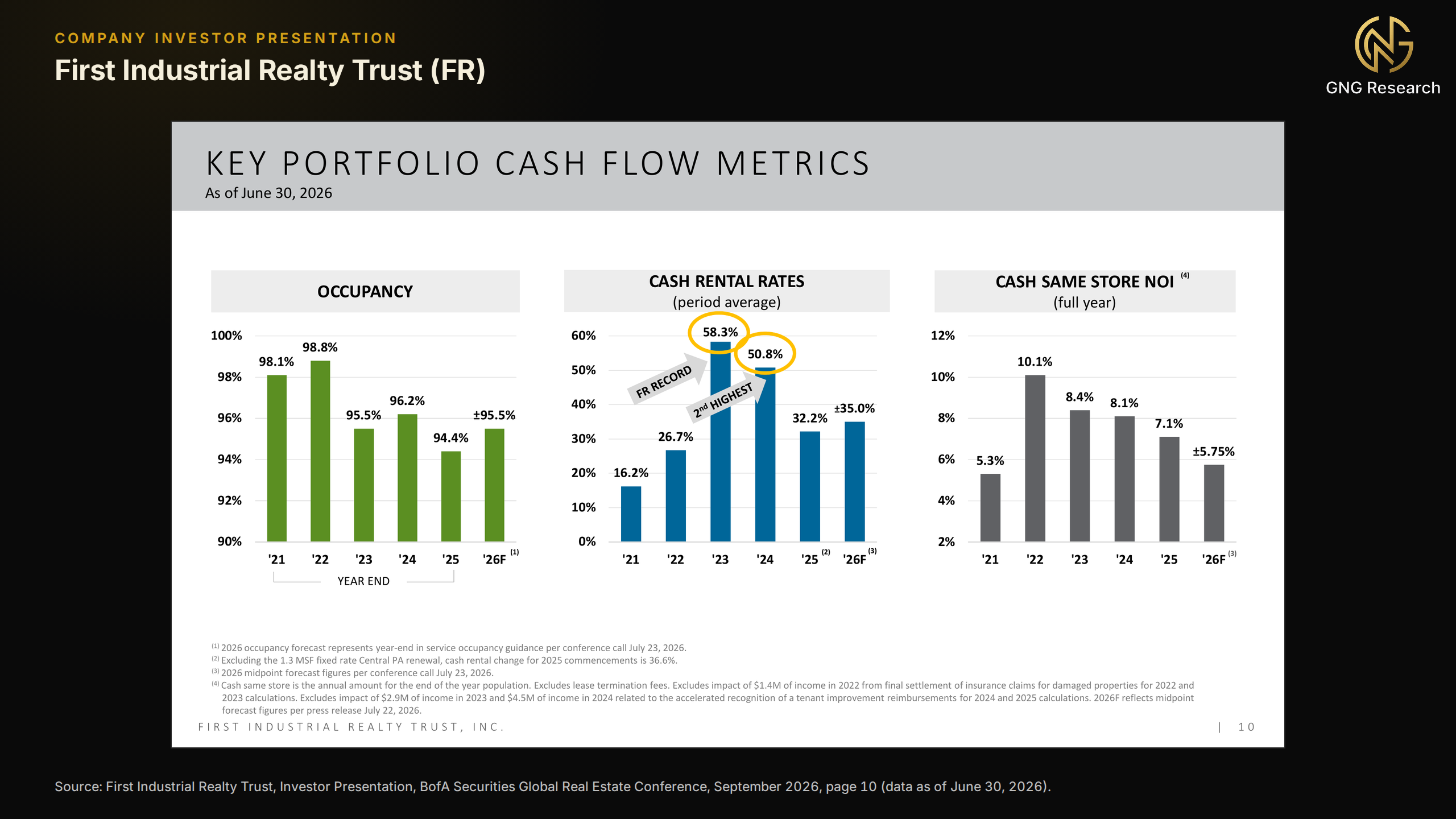 First Industrial Realty Trust slide titled Key Portfolio Cash Flow Metrics as of June 30, 2026, with three bar charts for 2021 to 2025 and a 2026 forecast: year-end occupancy of 98.1%, 98.8%, 95.5%, 96.2%, 94.4% and about 95.5%; period-average cash rental rate increases of 16.2%, 26.7%, a record 58.3%, 50.8%, 32.2% and about 35.0%; and full-year cash same store NOI growth of 5.3%, 10.1%, 8.4%, 8.1%, 7.1% and about 5.75%