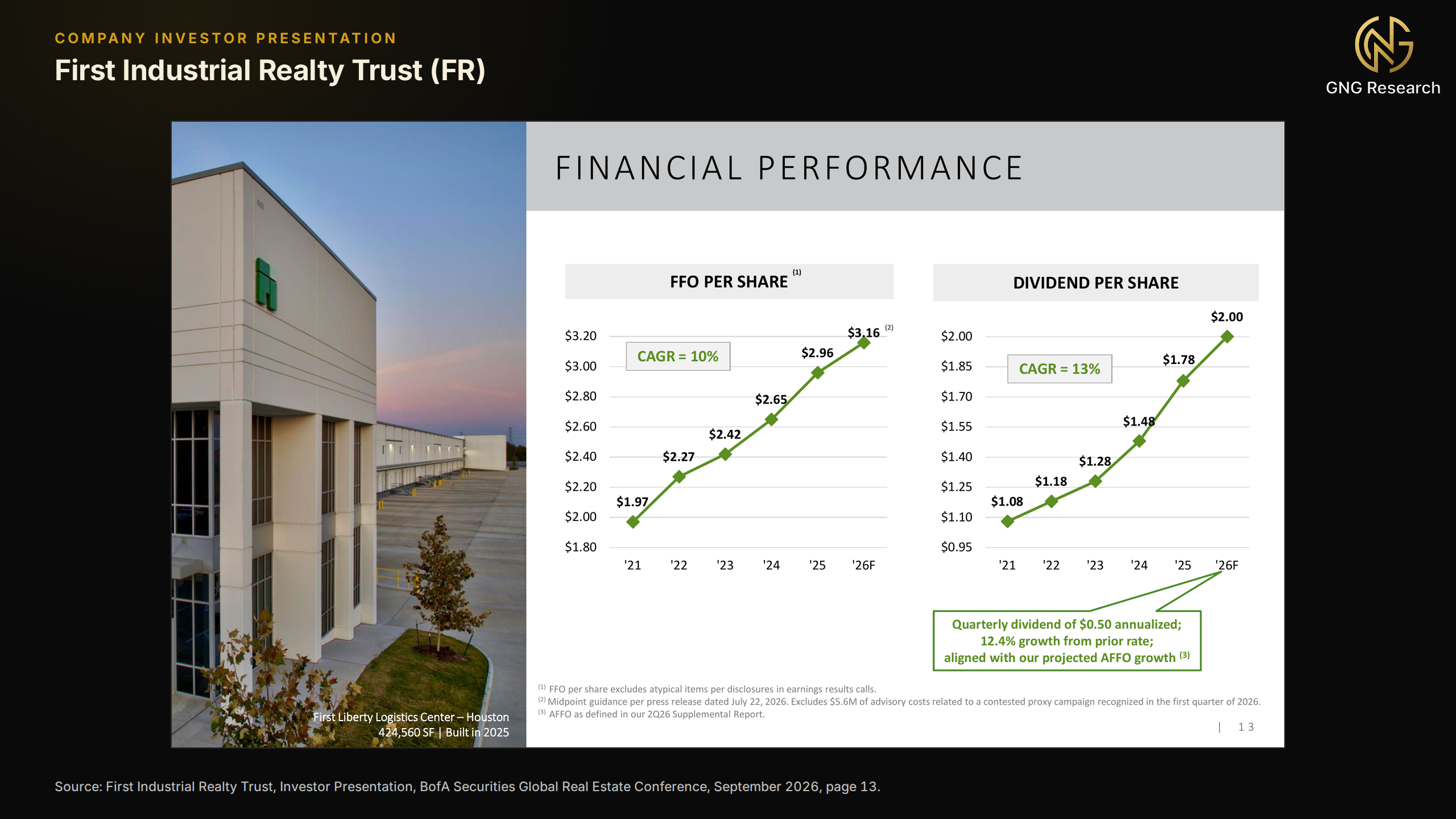 First Industrial Realty Trust slide titled Financial Performance, beside a photo of the First Liberty Logistics Center in Houston, with two line charts for 2021 to 2026: FFO per share of $1.97, $2.27, $2.42, $2.65, $2.96 and $3.16 forecast, labeled CAGR = 10%, and dividend per share of $1.08, $1.18, $1.28, $1.48, $1.78 and $2.00, labeled CAGR = 13%, with a callout reading quarterly dividend of $0.50 annualized, 12.4% growth from prior rate, aligned with our projected AFFO growth
