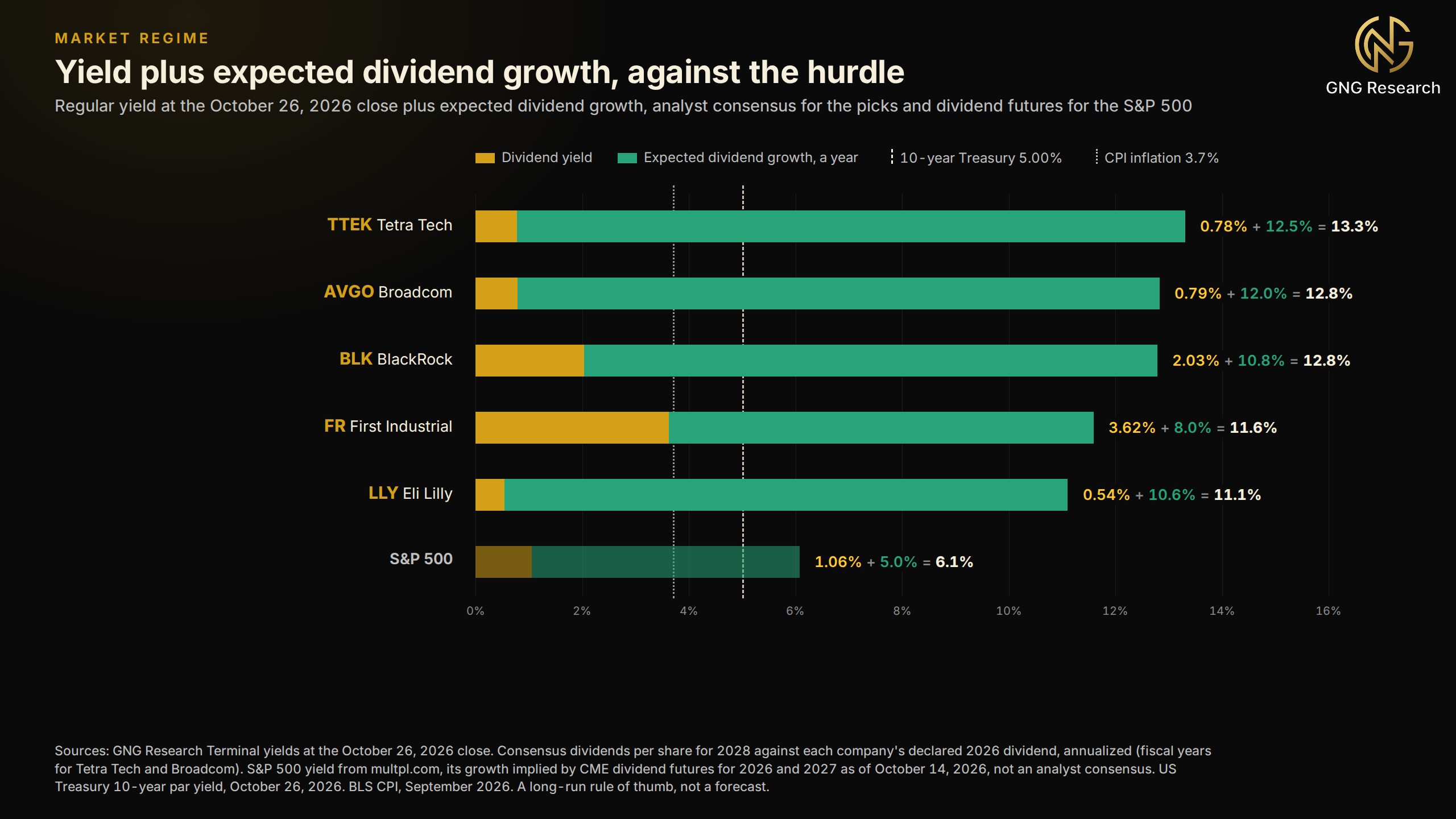 Stacked horizontal bar chart of dividend yield plus consensus dividend growth for Tetra Tech at 13.3%, Broadcom at 12.8%, BlackRock at 12.8%, First Industrial at 11.6%, Eli Lilly at 11.1% and the S&P 500 at 6.1% using growth implied by dividend futures, with dashed lines at the 10-year Treasury yield of 5.00% and CPI inflation of 3.7%