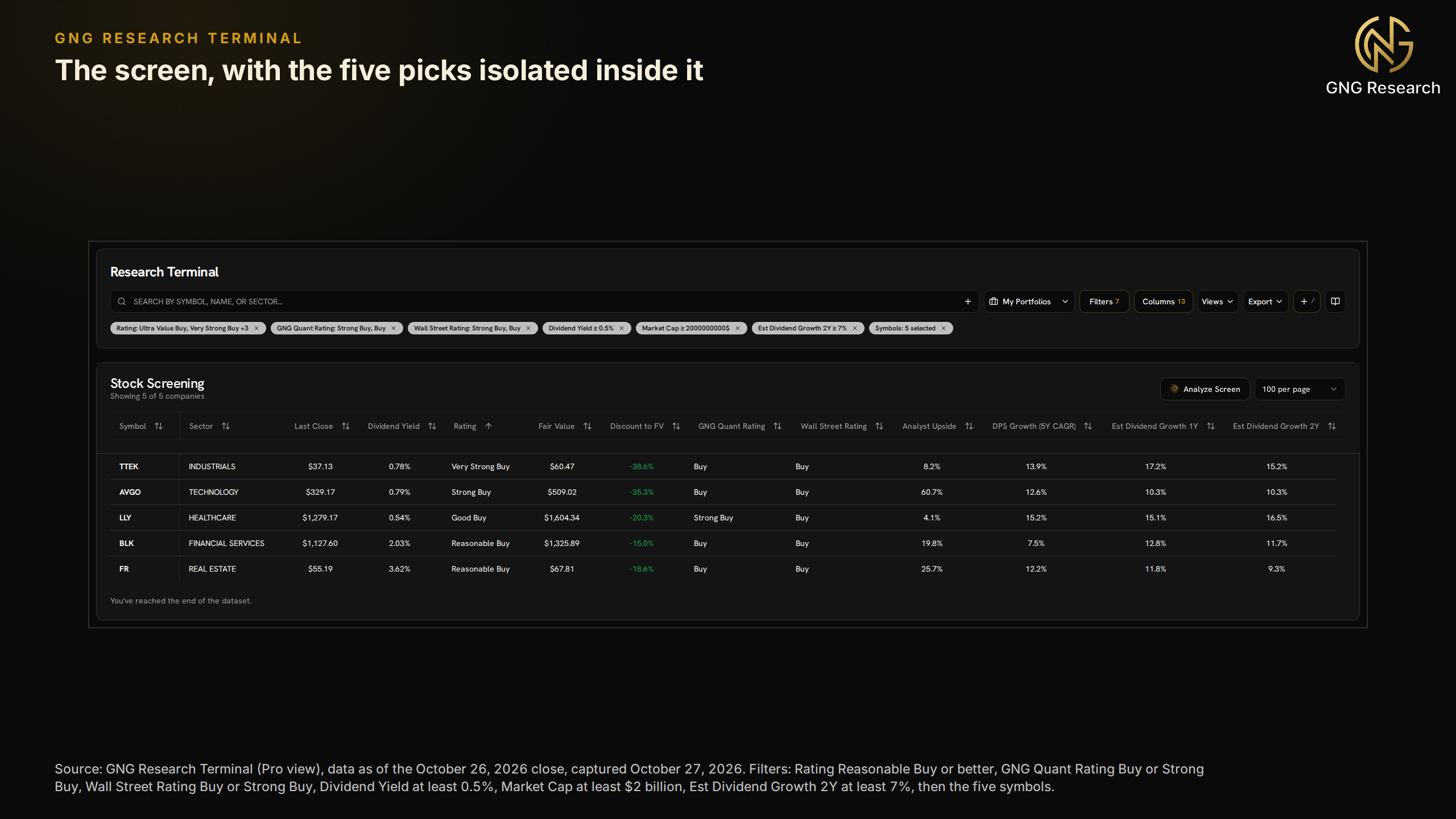 GNG Research Terminal screenshot with filter chips for GNG Rating, GNG Quant Rating, Wall Street rating, dividend yield, market cap and estimated dividend growth, above a table of the five picks showing sector, last close, dividend yield, GNG Rating, fair value, discount to fair value, GNG Quant Rating, Wall Street rating, analyst upside, five-year dividend growth and estimated dividend growth