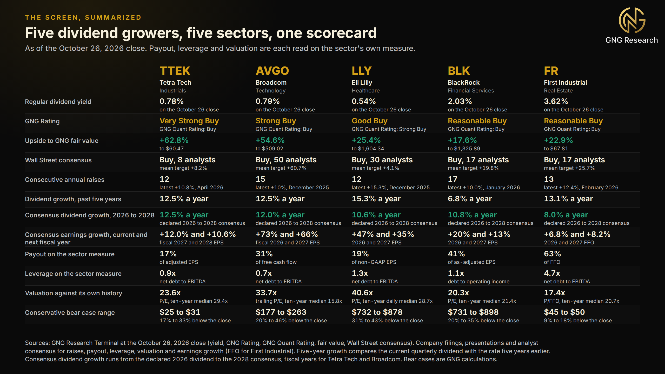 Scorecard table comparing Tetra Tech, Broadcom, Eli Lilly, BlackRock and First Industrial on dividend yield, GNG Rating and GNG Quant Rating, upside to GNG fair value, Wall Street consensus, consecutive annual raises, five-year dividend growth, consensus dividend and earnings growth, payout, leverage, valuation against history and the conservative bear-case price range