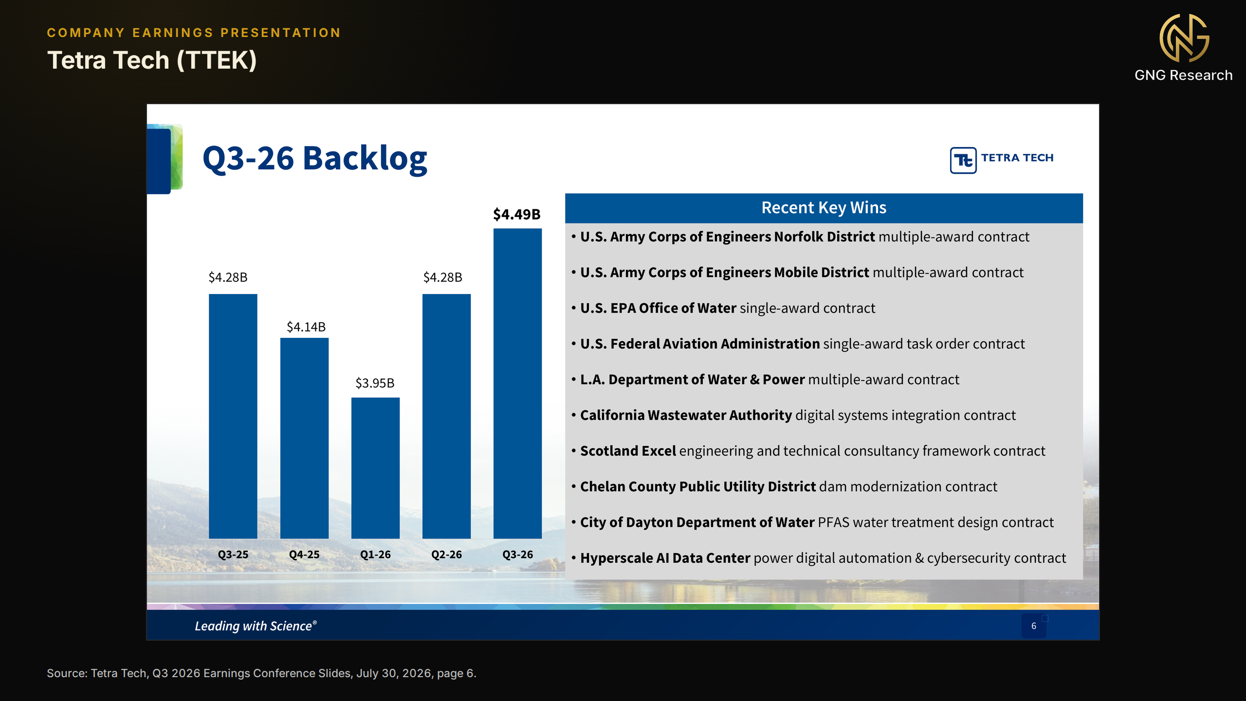Tetra Tech slide titled Q3-26 Backlog with a bar chart of backlog of 4.28 billion dollars in Q3-25, 4.14 billion in Q4-25, 3.95 billion in Q1-26, 4.28 billion in Q2-26 and 4.49 billion in Q3-26, beside a list of recent key wins including U.S. Army Corps of Engineers Norfolk and Mobile District multiple-award contracts, a U.S. EPA Office of Water contract, a Federal Aviation Administration task order, a Los Angeles Department of Water and Power contract, a City of Dayton PFAS water treatment design contract and a hyperscale AI data center power digital automation and cybersecurity contract