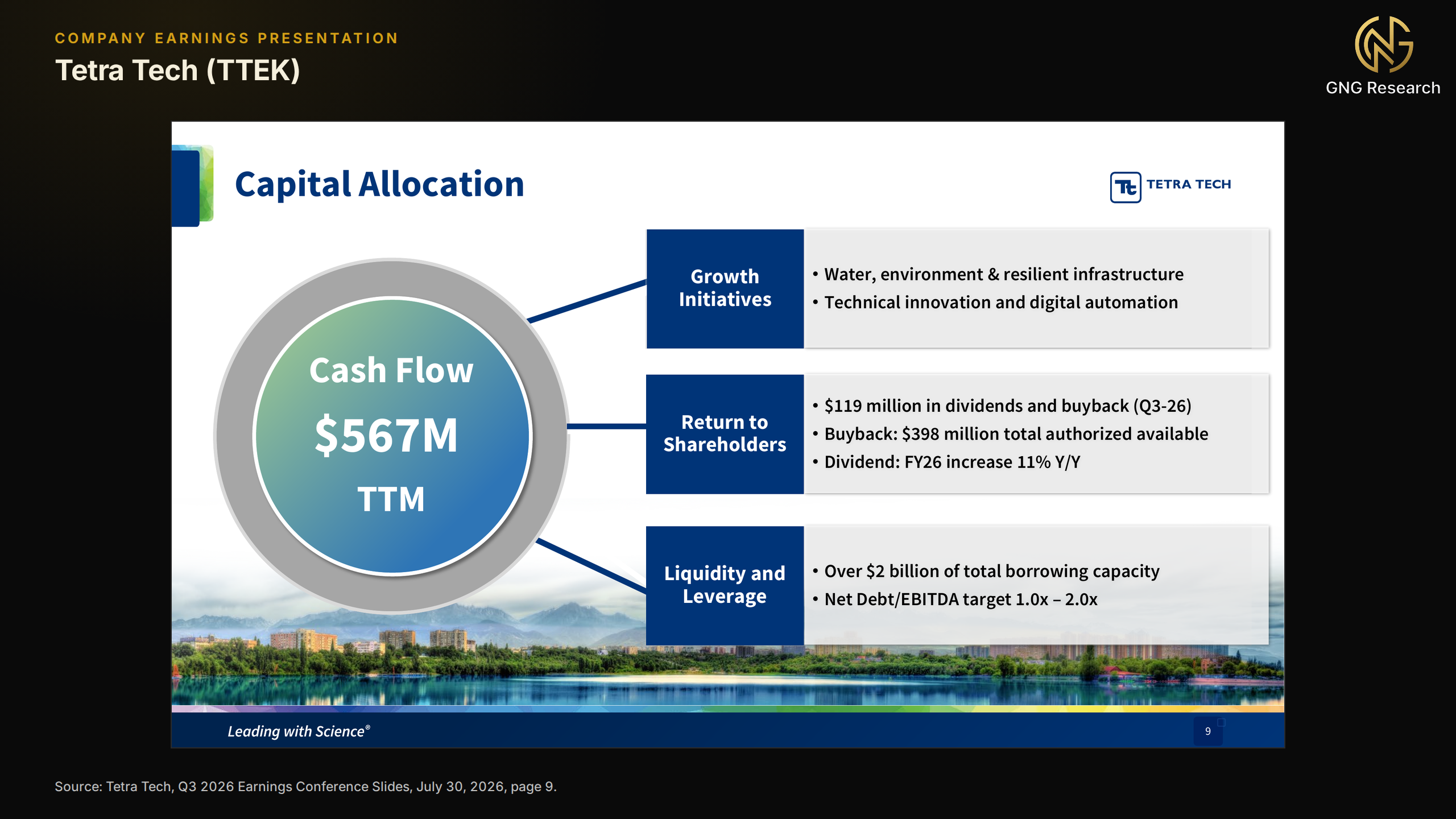Tetra Tech slide titled Capital Allocation with a circle reading Cash Flow 567 million dollars trailing twelve months, linked to three boxes: Growth Initiatives (water, environment and resilient infrastructure, technical innovation and digital automation), Return to Shareholders (119 million dollars in dividends and buyback in Q3-26, buyback of 398 million dollars total authorized available, dividend FY26 increase 11% year over year) and Liquidity and Leverage (over 2 billion dollars of total borrowing capacity, net debt to EBITDA target 1.0x to 2.0x)