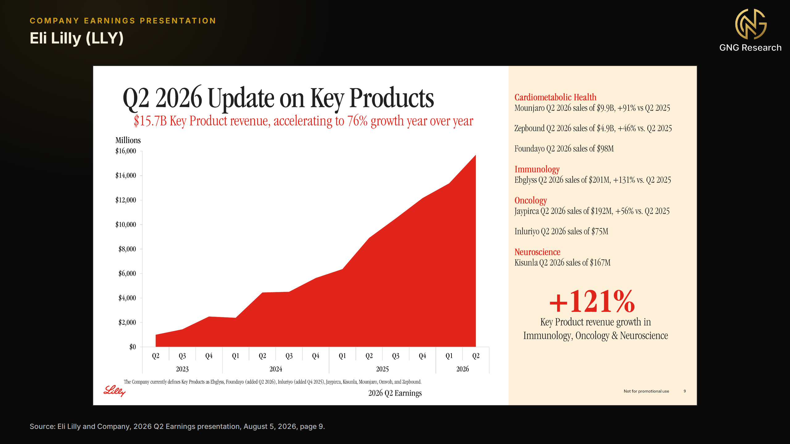 Eli Lilly investor slide titled Q2 2026 Update on Key Products, subtitled $15.7 billion Key Product revenue accelerating to 76% growth year over year. A red area chart of quarterly Key Product revenue rises from about $1 billion in the second quarter of 2023 to about $15.7 billion in the second quarter of 2026. A side panel lists Mounjaro sales of $9.9 billion, up 91%, Zepbound $4.9 billion, up 46%, Foundayo $98 million, Ebglyss $201 million, up 131%, Jaypirca $192 million, up 56%, Inluriyo $75 million and Kisunla $167 million, with 121% Key Product revenue growth in immunology, oncology and neuroscience