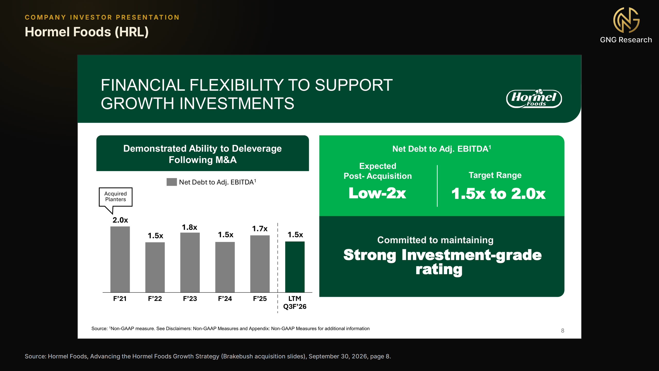 Hormel Foods slide titled Financial Flexibility to Support Growth Investments, with a bar chart of net debt to adjusted EBITDA of 2.0x in fiscal 2021 after acquiring Planters, 1.5x in 2022, 1.8x in 2023, 1.5x in 2024, 1.7x in 2025 and 1.5x for the twelve months to fiscal third quarter 2026, beside panels reading expected post-acquisition low 2x and a target range of 1.5x to 2.0x