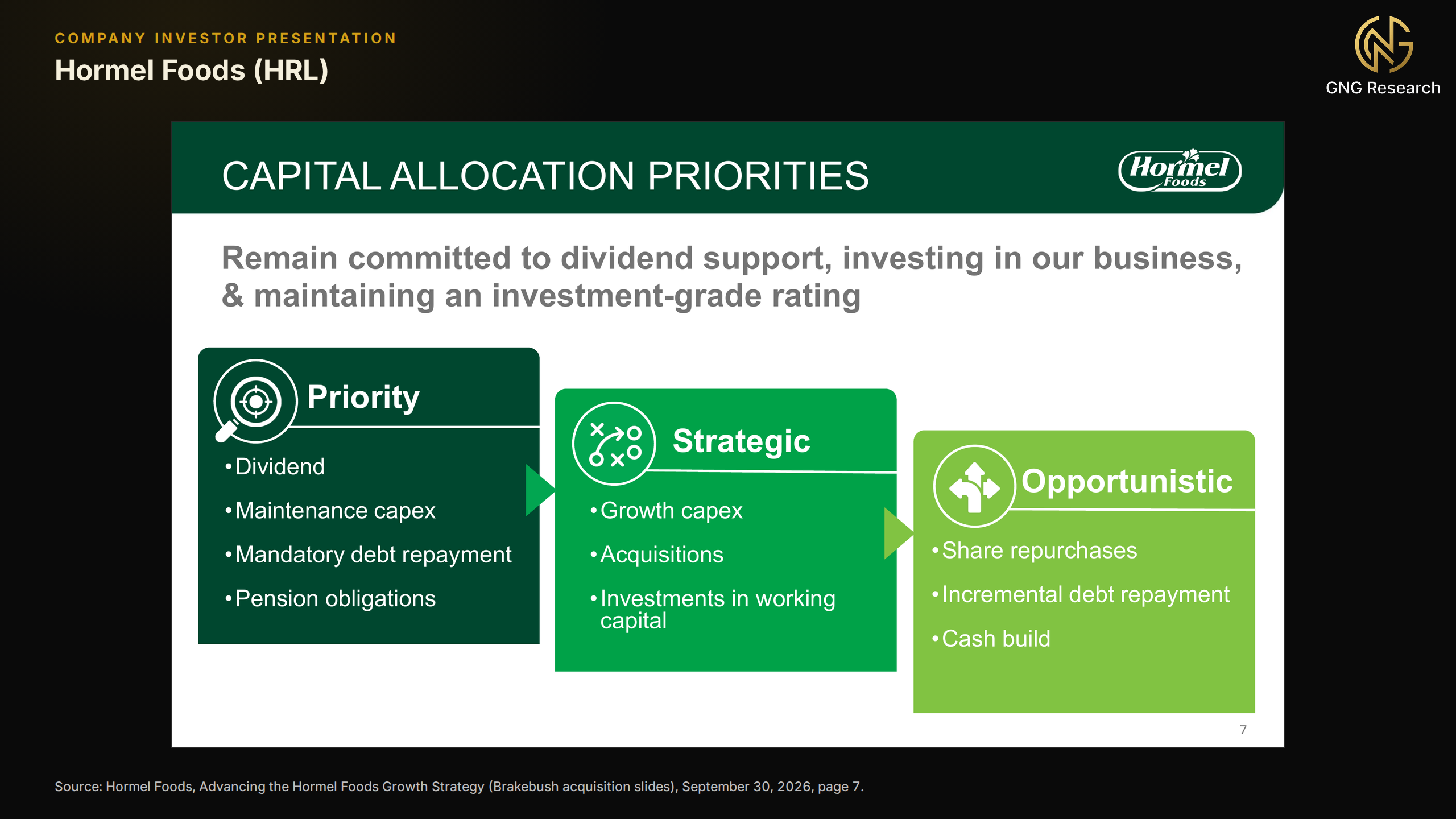 Hormel Foods slide titled Capital Allocation Priorities with three tiers, Priority listing dividend, maintenance capex, mandatory debt repayment and pension obligations, Strategic listing growth capex, acquisitions and working capital, and Opportunistic listing share repurchases, incremental debt repayment and cash build