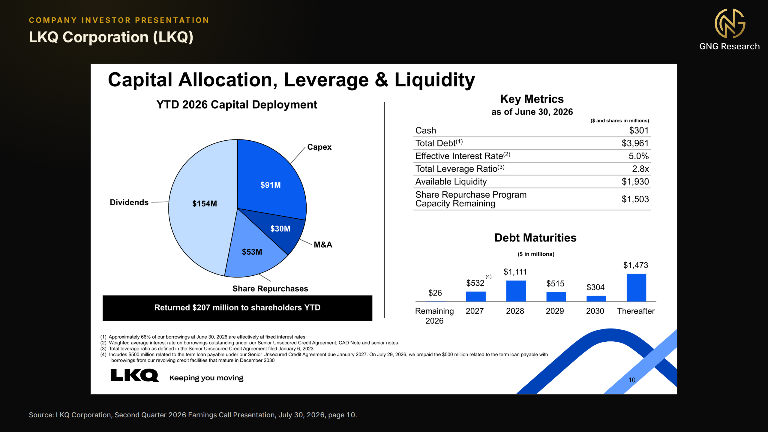 LKQ slide titled Capital Allocation, Leverage and Liquidity with a pie chart of first-half 2026 capital deployment led by dividends of 154 million dollars, a table of key metrics at June 30, 2026 including total leverage of 2.8x and available liquidity of 1,930 million dollars, and a bar chart of debt maturities by year