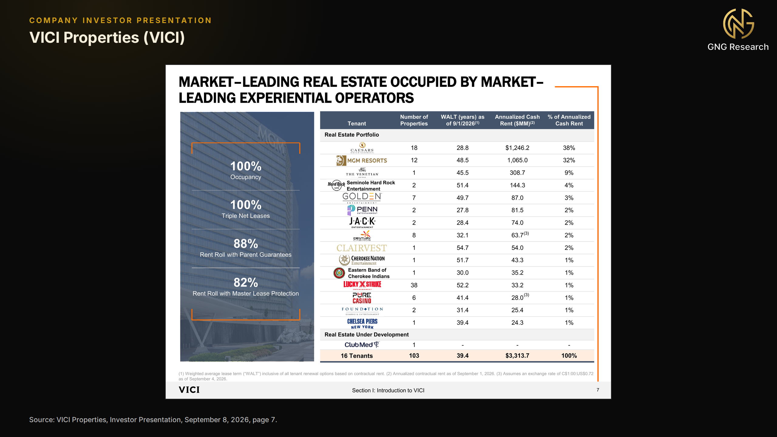 VICI Properties slide titled Market-Leading Real Estate Occupied by Market-Leading Experiential Operators, listing 100% occupancy, 100% triple-net leases, 88% of rent with parent guarantees and 82% with master lease protection, beside a table of 16 tenants with property counts, weighted average lease terms, annualized cash rent and share of rent, led by Caesars at 38% and MGM Resorts at 32%, for 103 properties, a 39.4-year average lease term and 3,313.7 million dollars of annualized cash rent