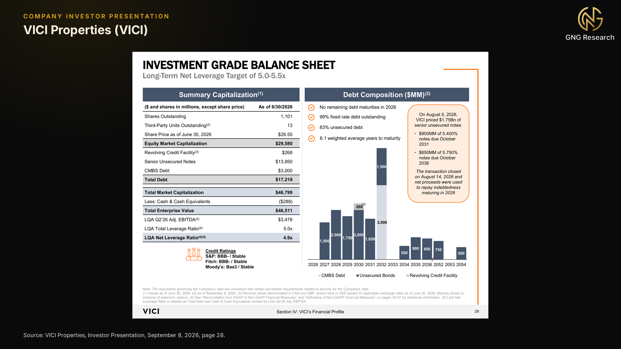 VICI Properties slide titled Investment Grade Balance Sheet, with a summary capitalization table as of June 30, 2026 showing total debt of 17,218 million dollars and a net leverage ratio of 4.9x, credit ratings of BBB- stable at S&P and Fitch and Baa3 stable at Moody's, and a debt maturity chart showing no 2026 maturities, 1,500 million dollars in 2027 and 2,000 million dollars in 2028 after the August 2026 notes offering