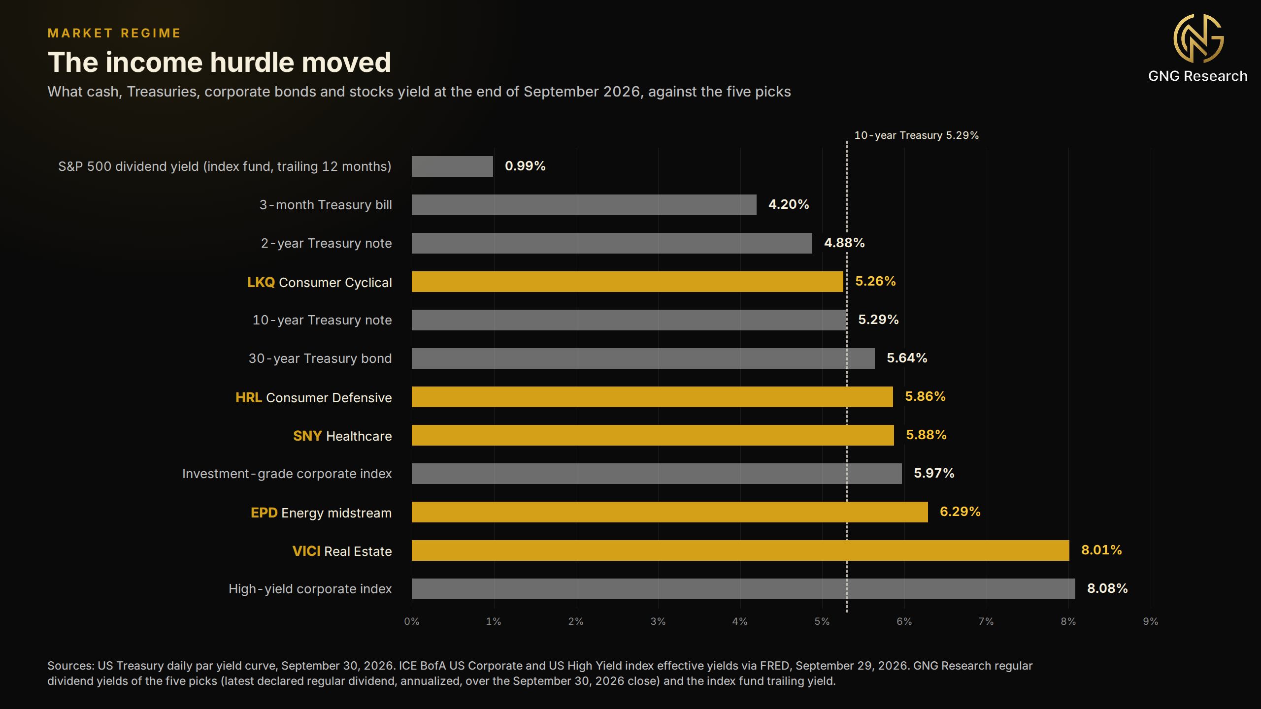 Horizontal bar chart ranking yields at the end of September 2026, from the S&P 500 dividend yield near 1% through Treasury bills, notes and bonds and the investment-grade and high-yield corporate indexes, with the five picks highlighted in gold and a dashed line at the 10-year Treasury yield