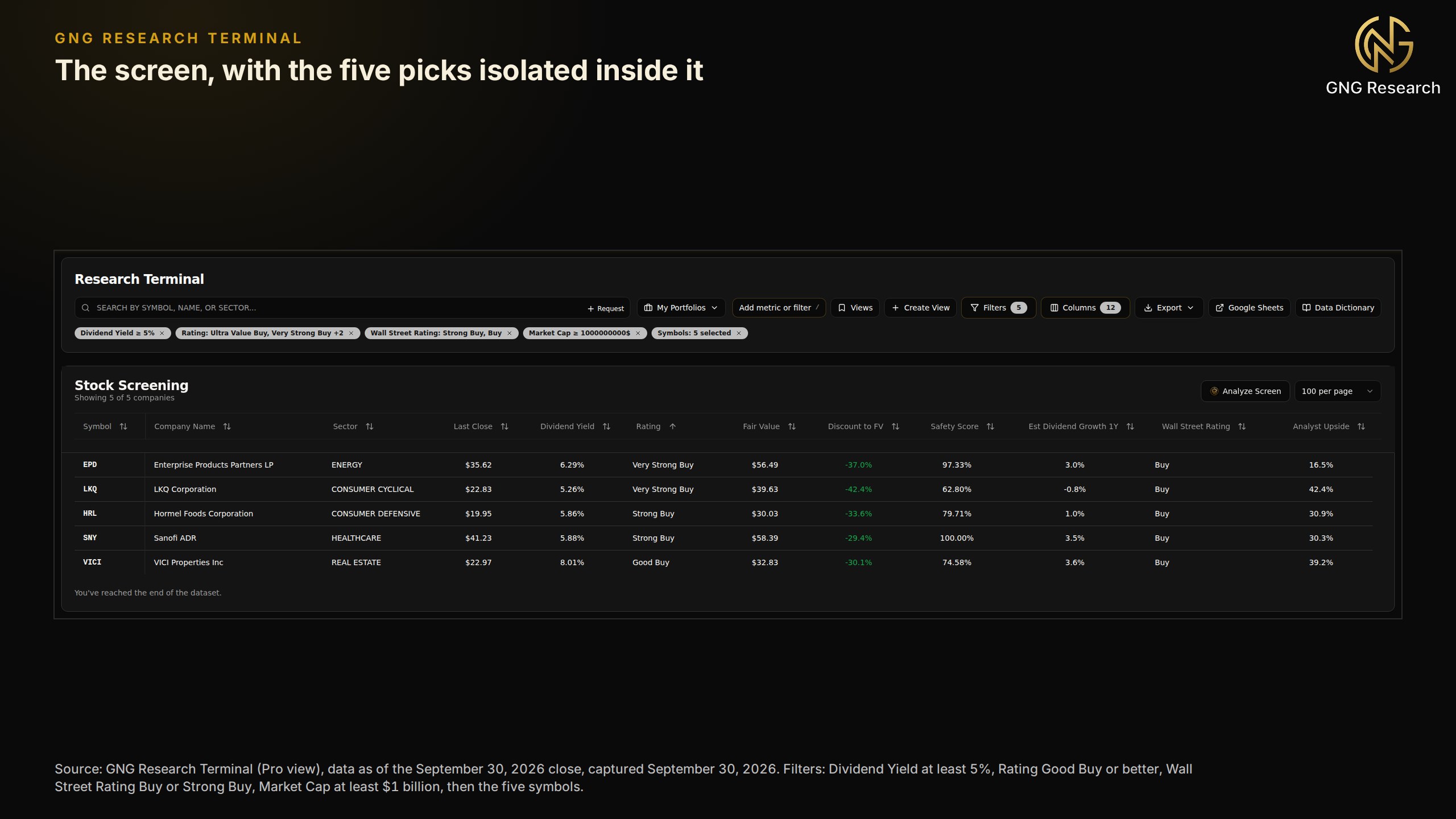 GNG Research Terminal screenshot showing the dividend screen's filter chips and a table of the five picks with symbol, company name, sector, last close, dividend yield, GNG Rating, fair value, discount to fair value, safety score, estimated dividend growth, Wall Street rating and analyst upside
