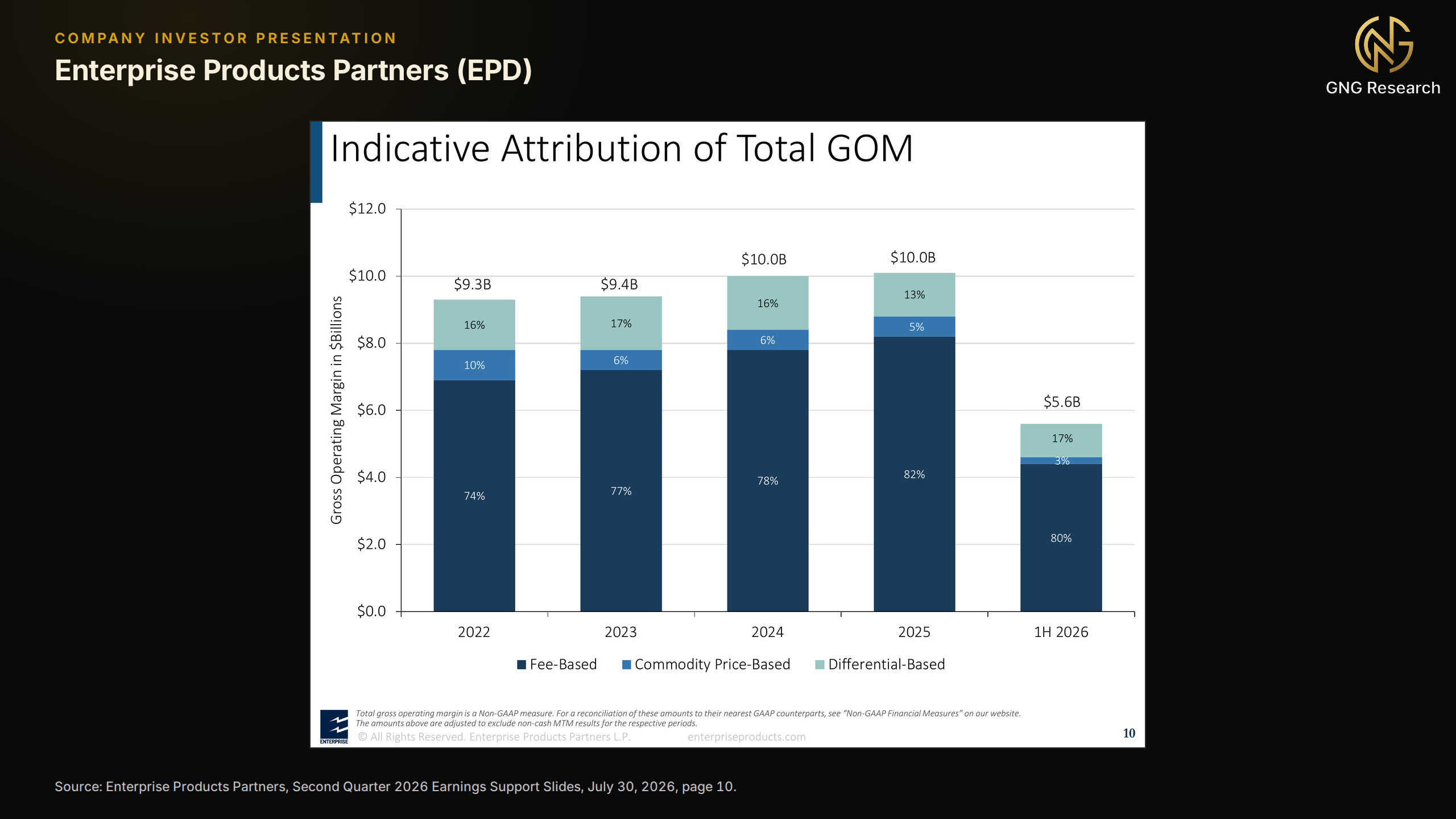 Enterprise Products Partners stacked bar chart of total gross operating margin for 2022 to 2025 and the first half of 2026, split into fee-based shares of 74%, 77%, 78%, 82% and 80%, commodity price-based shares of 10%, 6%, 6%, 5% and 3%, and differential-based shares