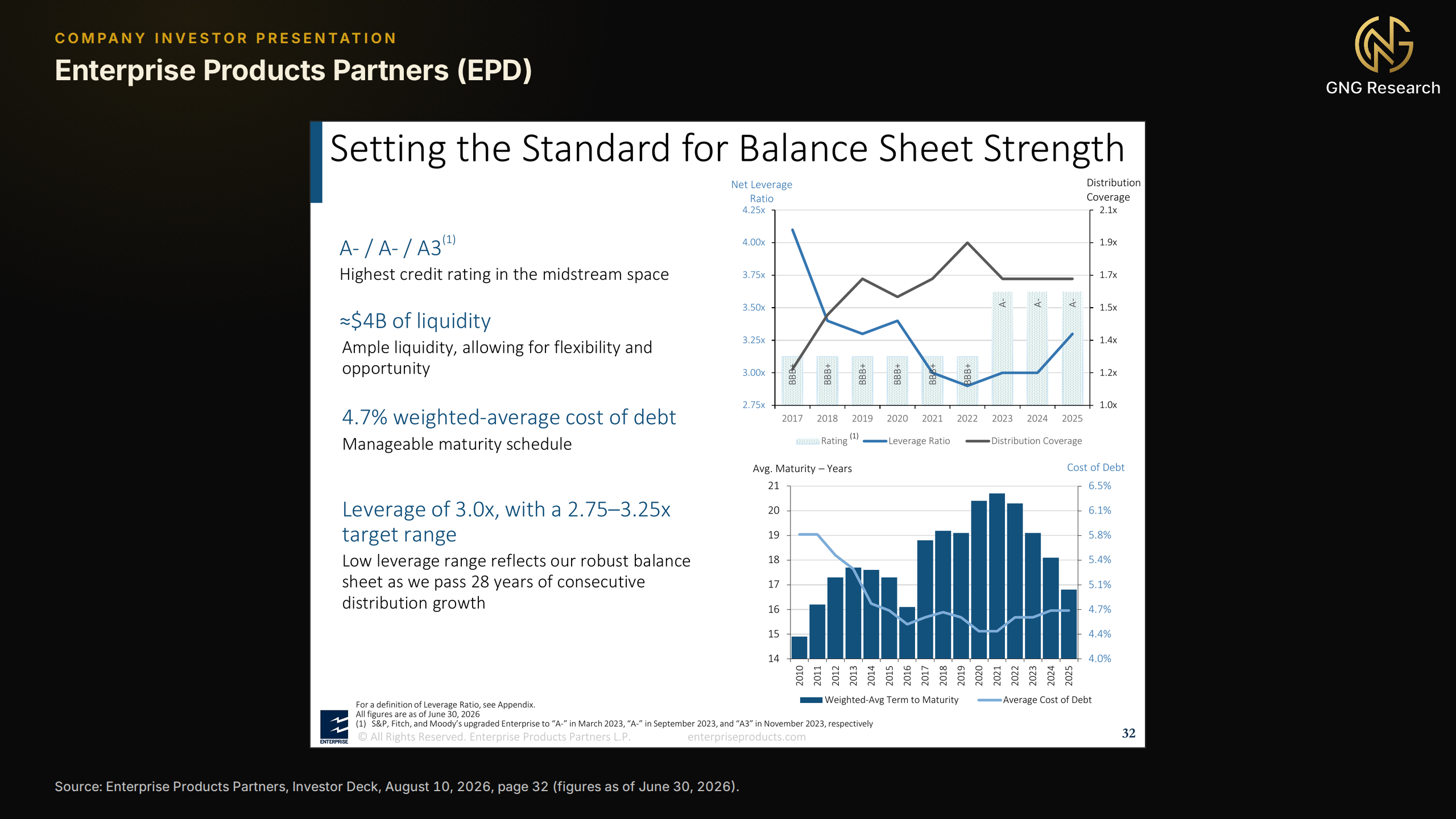 Enterprise Products Partners slide titled Setting the Standard for Balance Sheet Strength listing A-, A- and A3 credit ratings, about 4 billion dollars of liquidity, a 4.7% weighted-average cost of debt and leverage of 3.0x against a 2.75x to 3.25x target, beside charts of net leverage, distribution coverage and debt maturity
