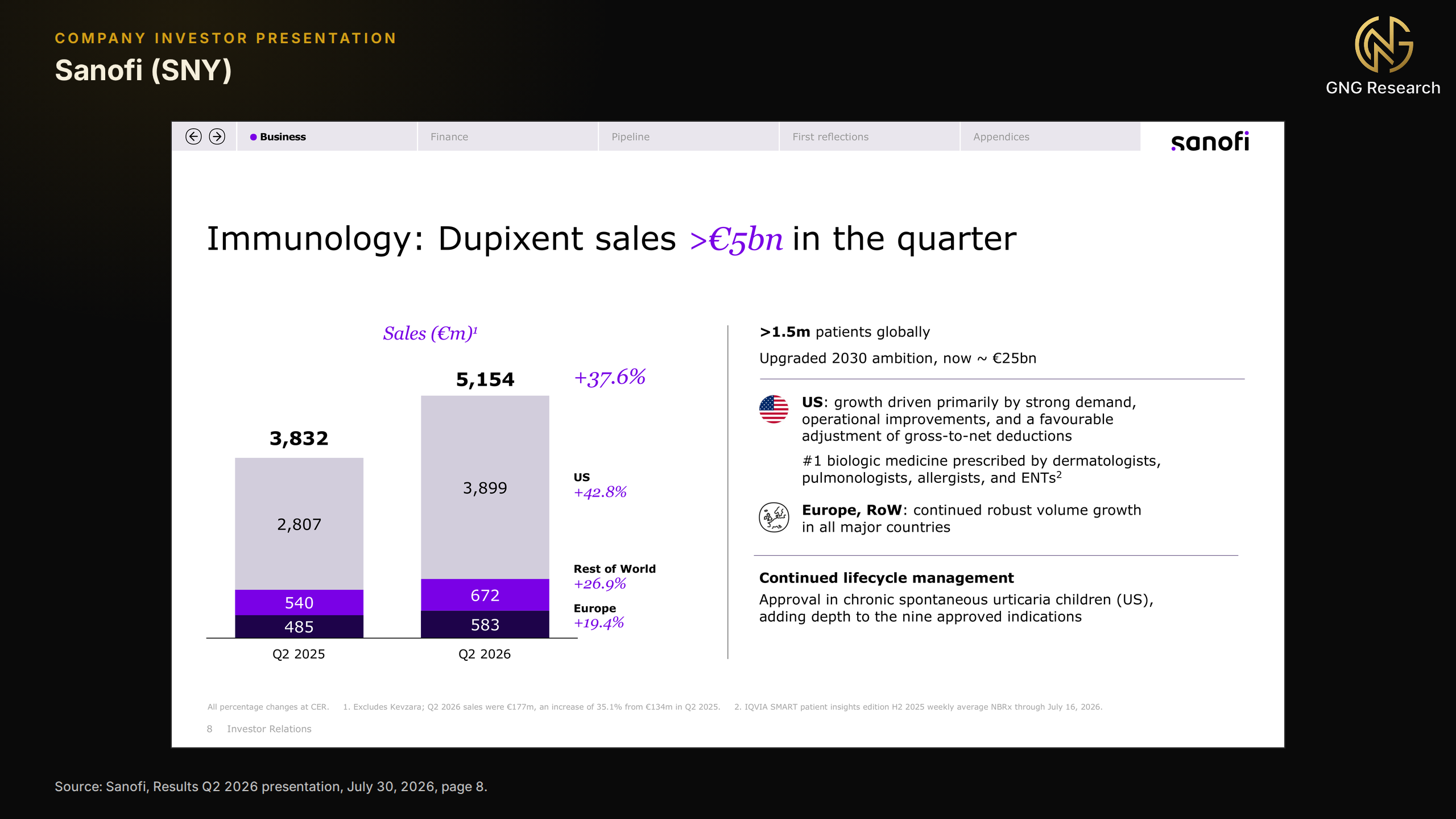 Sanofi slide titled Immunology, Dupixent sales above 5 billion euros in the quarter, with a stacked bar chart of Dupixent sales rising from 3,832 million euros in the second quarter of 2025 to 5,154 million euros in the second quarter of 2026, up 37.6%, and notes on patients, the upgraded 2030 ambition and a new approval