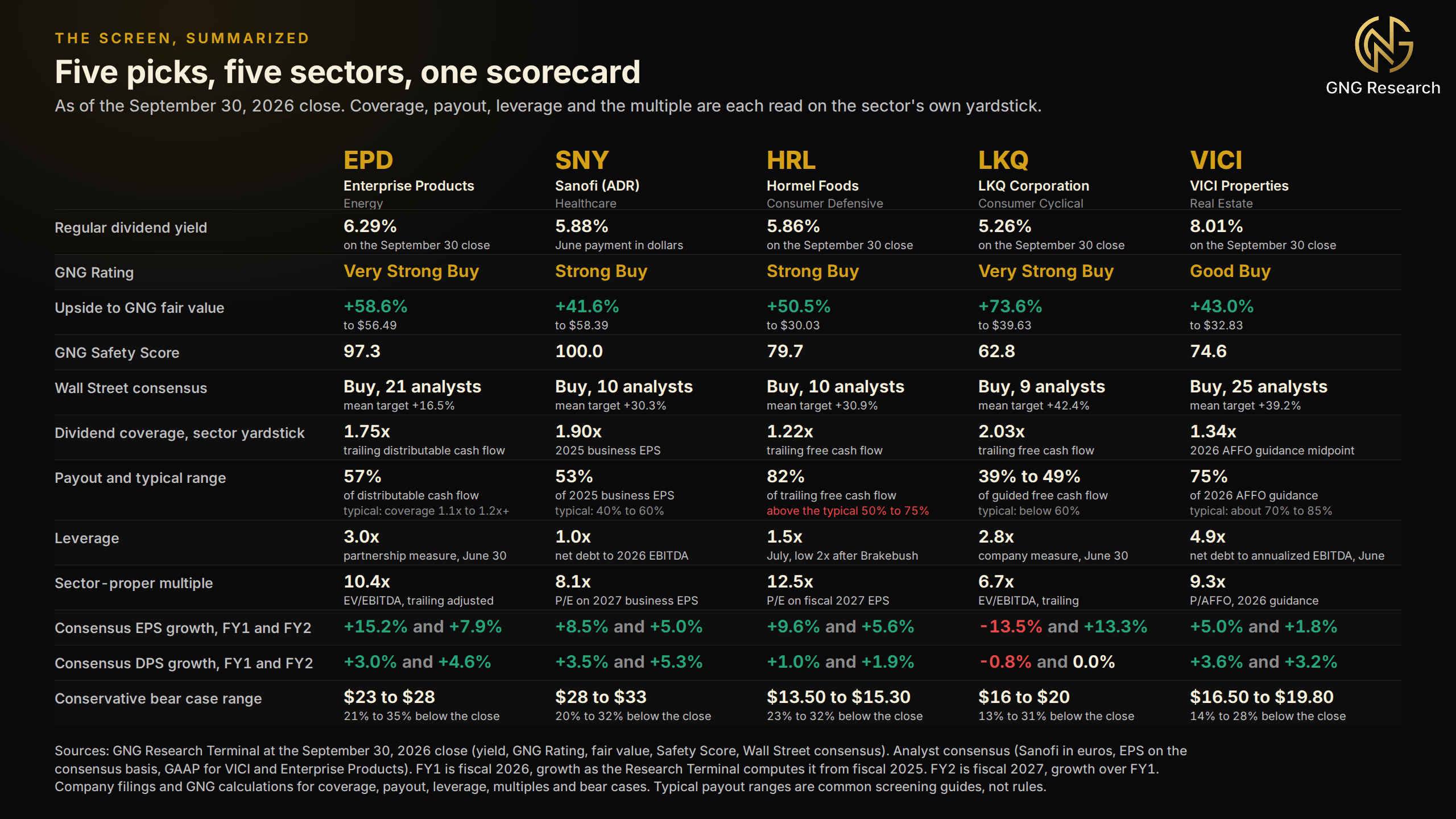 Scorecard table comparing the five picks on regular dividend yield, GNG Rating, upside to GNG fair value, GNG Safety Score, Wall Street consensus and target upside, dividend coverage, payout against the typical range for each sector, leverage and the sector-proper multiple, consensus earnings and dividend growth for FY1 and FY2, and the conservative bear-case price range