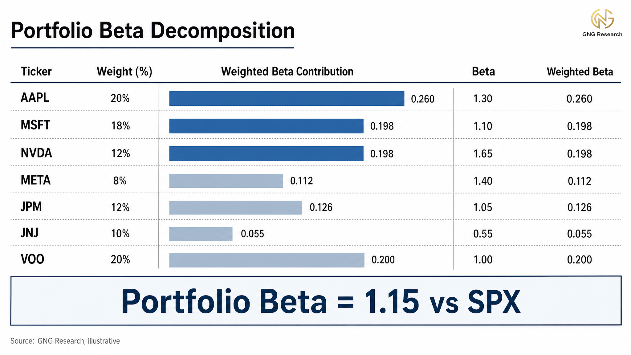 Portfolio beta decomposition table with seven positions weighted to 1.15 total beta