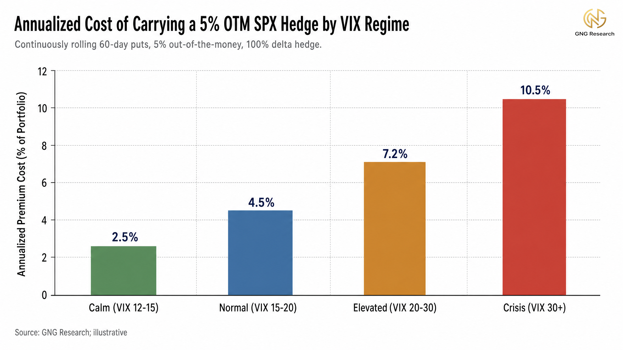 Annualized cost of carrying a 5 percent OTM SPX hedge across four VIX regimes from calm to crisis