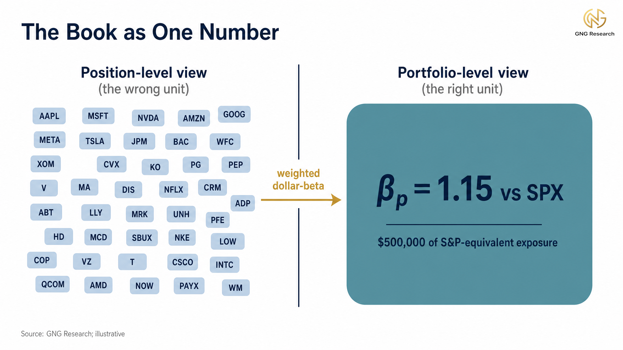 Split-panel diagram of thirty positions on the left vs one aggregate beta of 1.15 on the right
