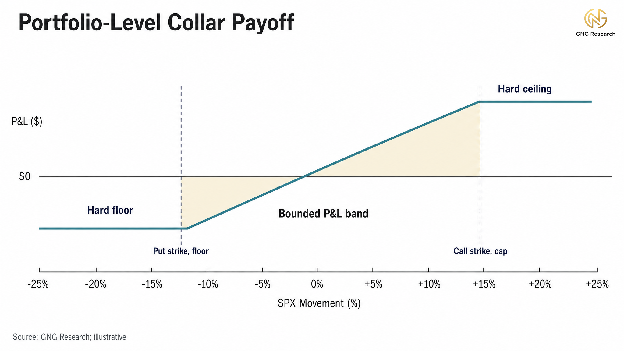 Portfolio-level collar payoff diagram with bounded P&L band between put strike floor and call strike ceiling