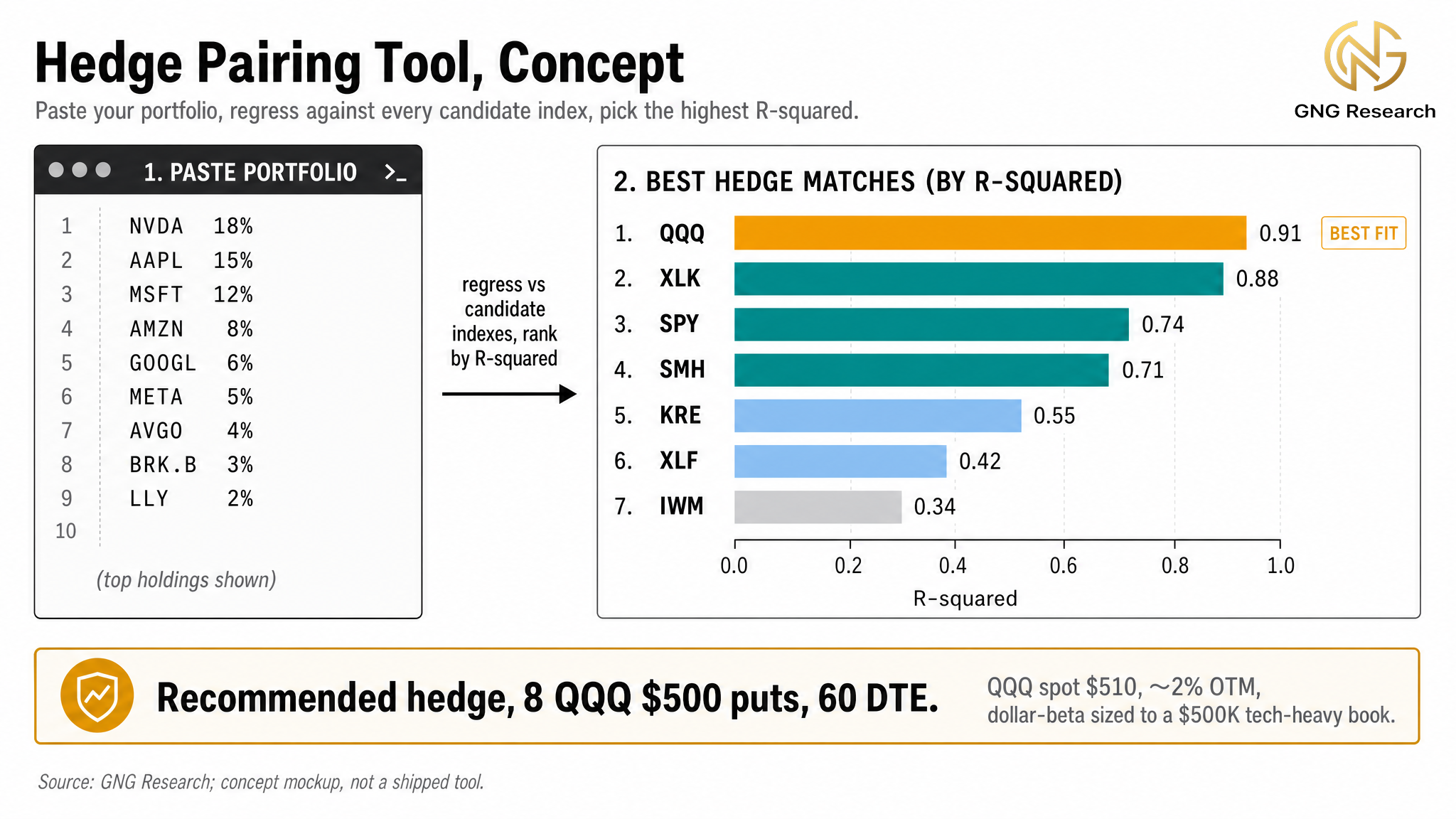 Concept mockup of a Hedge Pairing tool ranking candidate indexes by R-squared with QQQ flagged as best fit