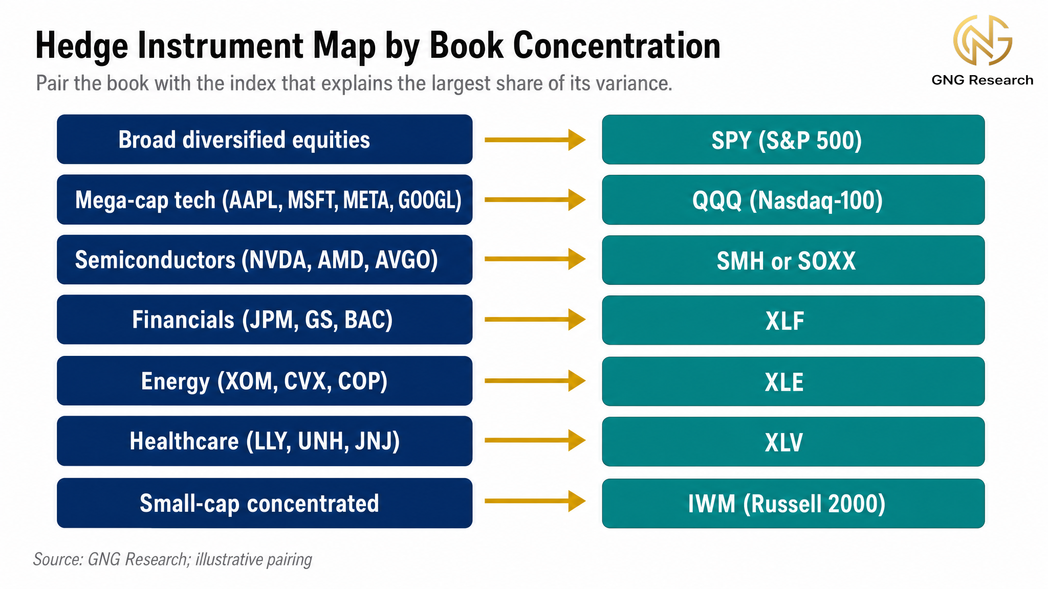 Hedge instrument map pairing book concentration types with the matching index ETF