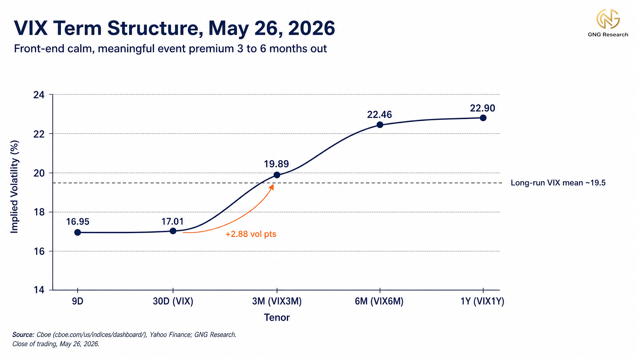 VIX term structure on May 26, 2026 showing contango from 17.01 front month to 19.89 at 3 months and 22.46 at 6 months