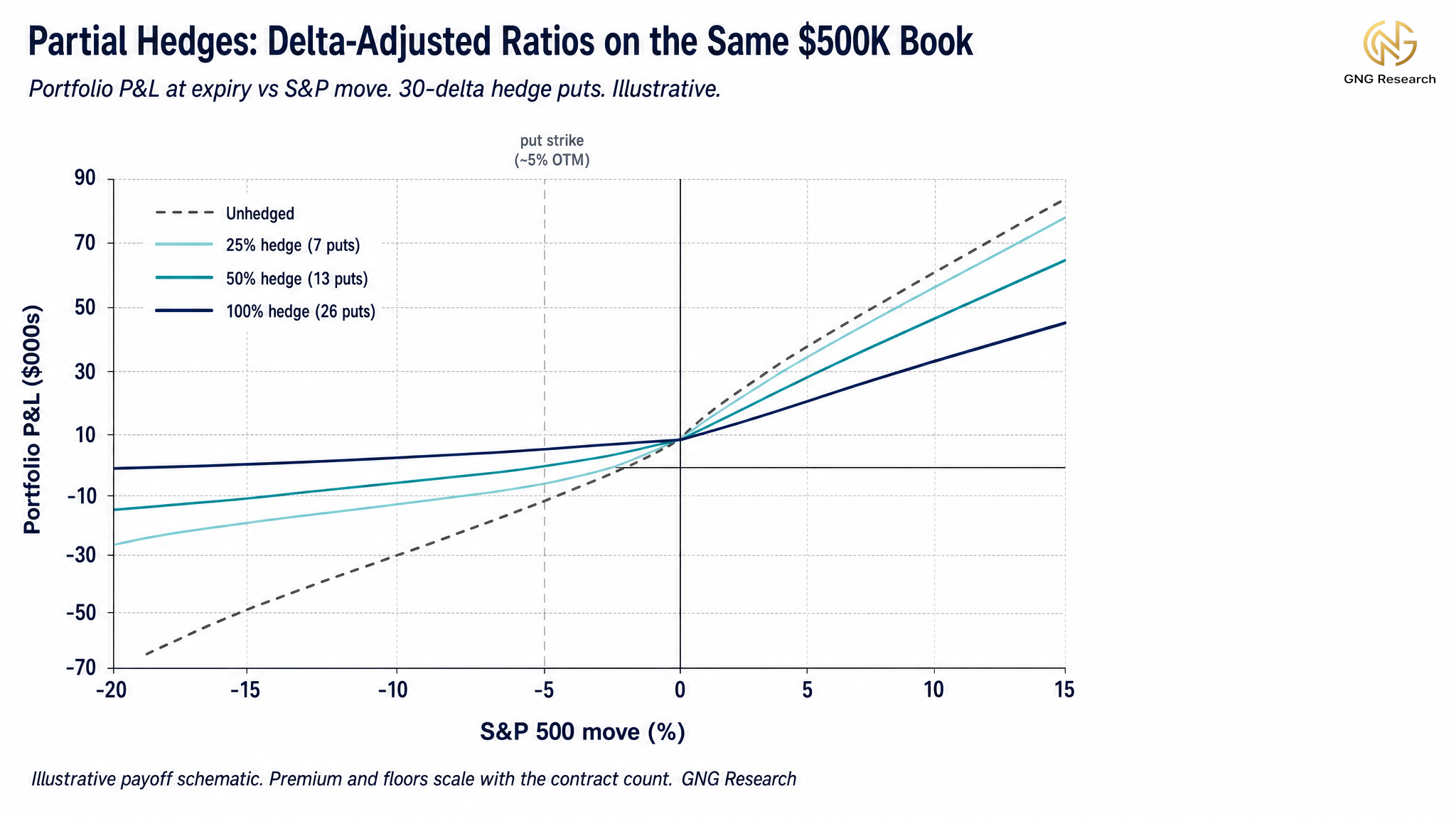 Three delta-adjusted hedge ratios overlaid on the same $500K book, 100 percent (26 contracts), 50 percent (13 contracts), 25 percent (7 contracts), plus the unhedged baseline