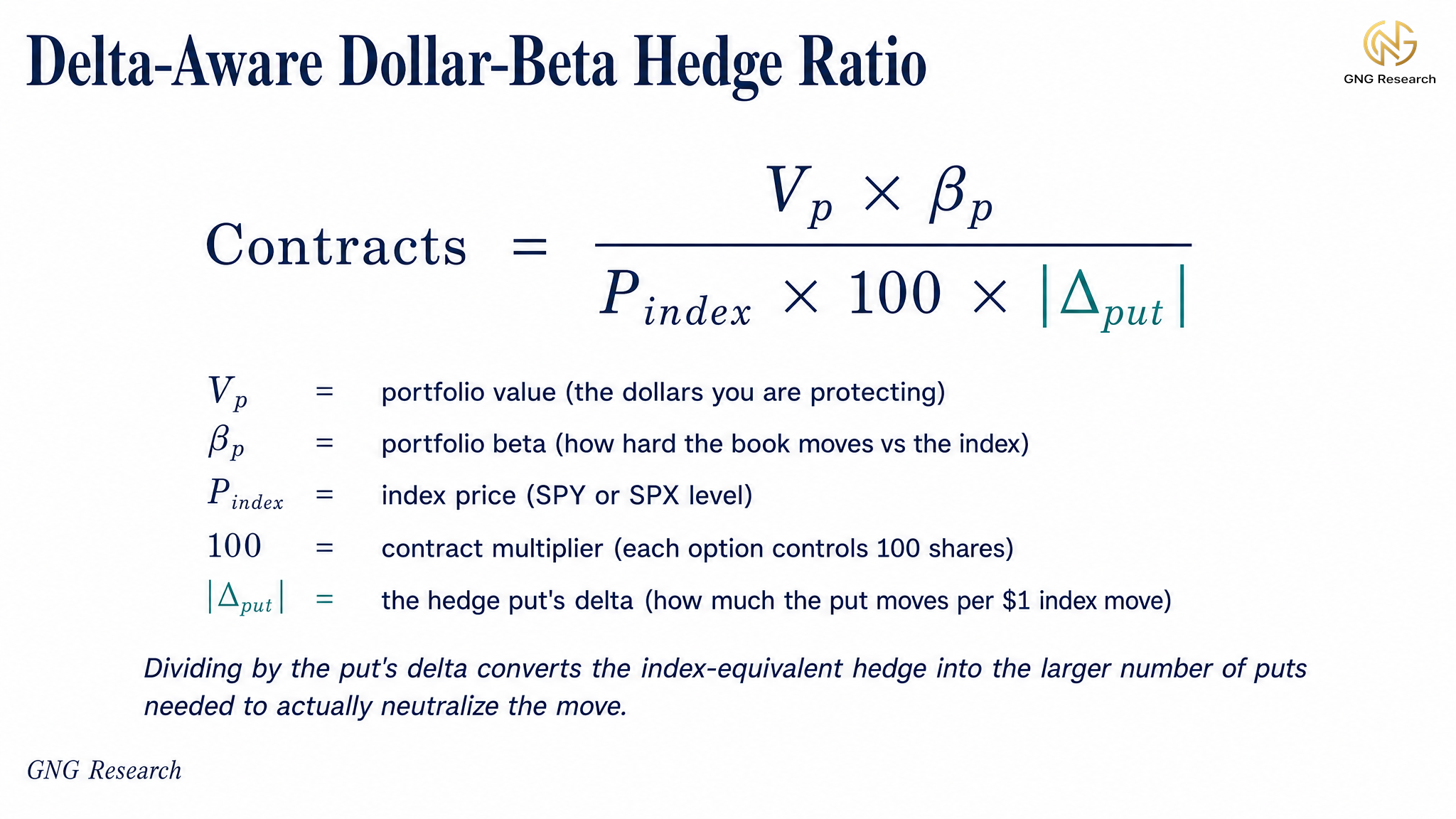 Delta-aware dollar-beta hedge ratio formula, contracts equal portfolio value times beta divided by index price times 100 times the put delta