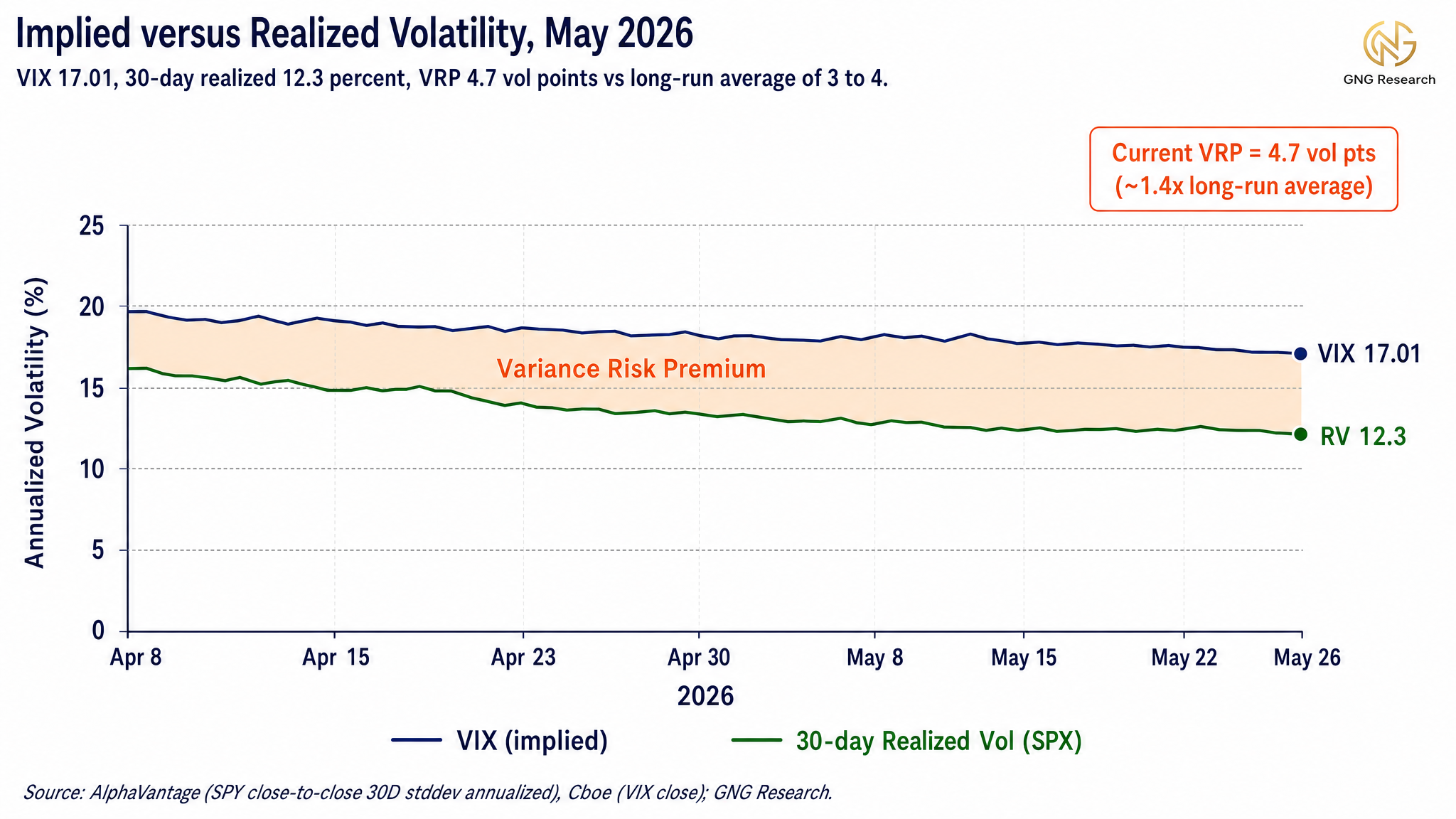 VIX versus 30-day realized volatility on SPX from April 8 to May 26, 2026 with variance risk premium shaded in orange