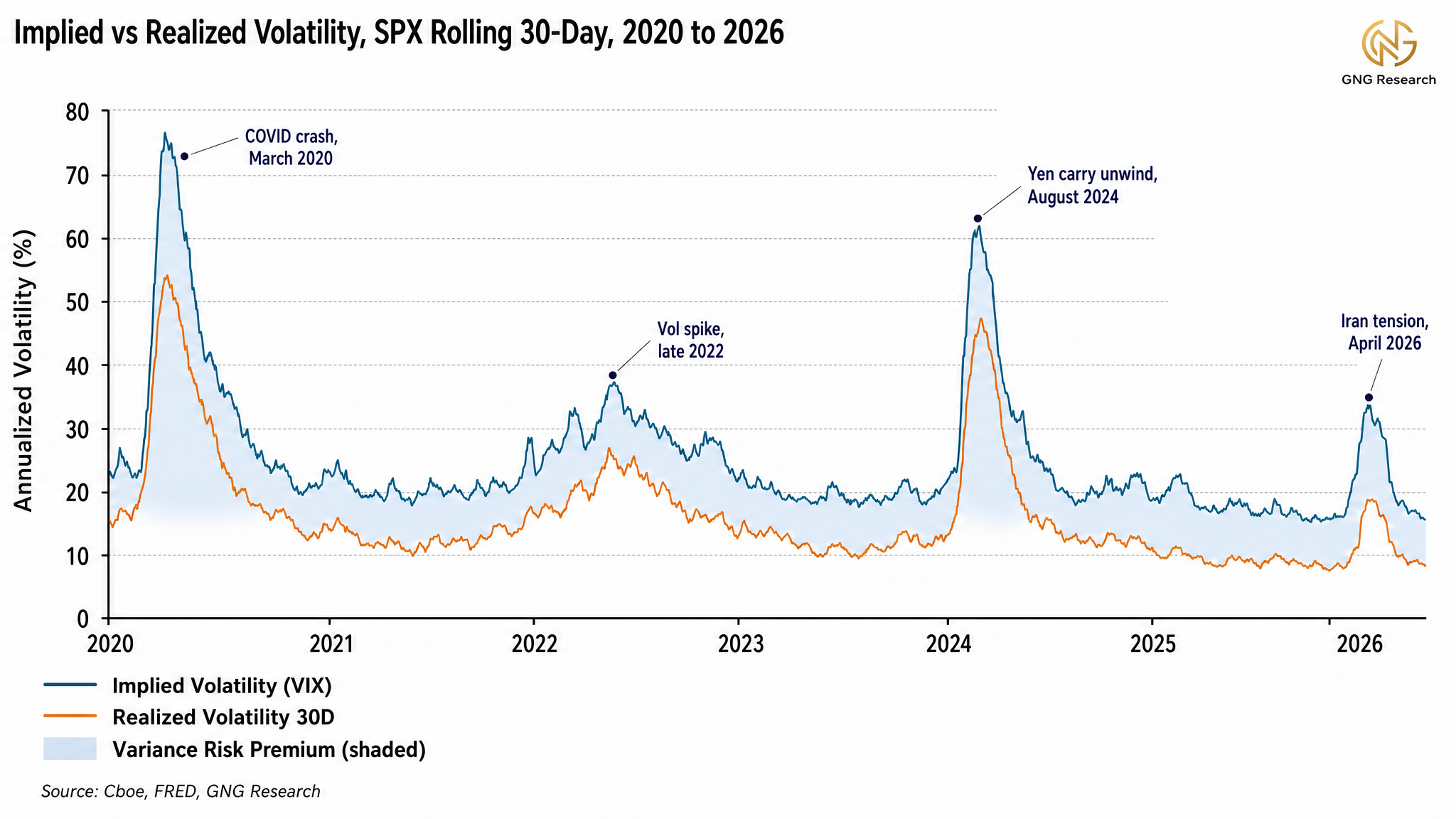 Implied vs realized 30-day SPX volatility from 2020 through 2026 with variance risk premium shaded