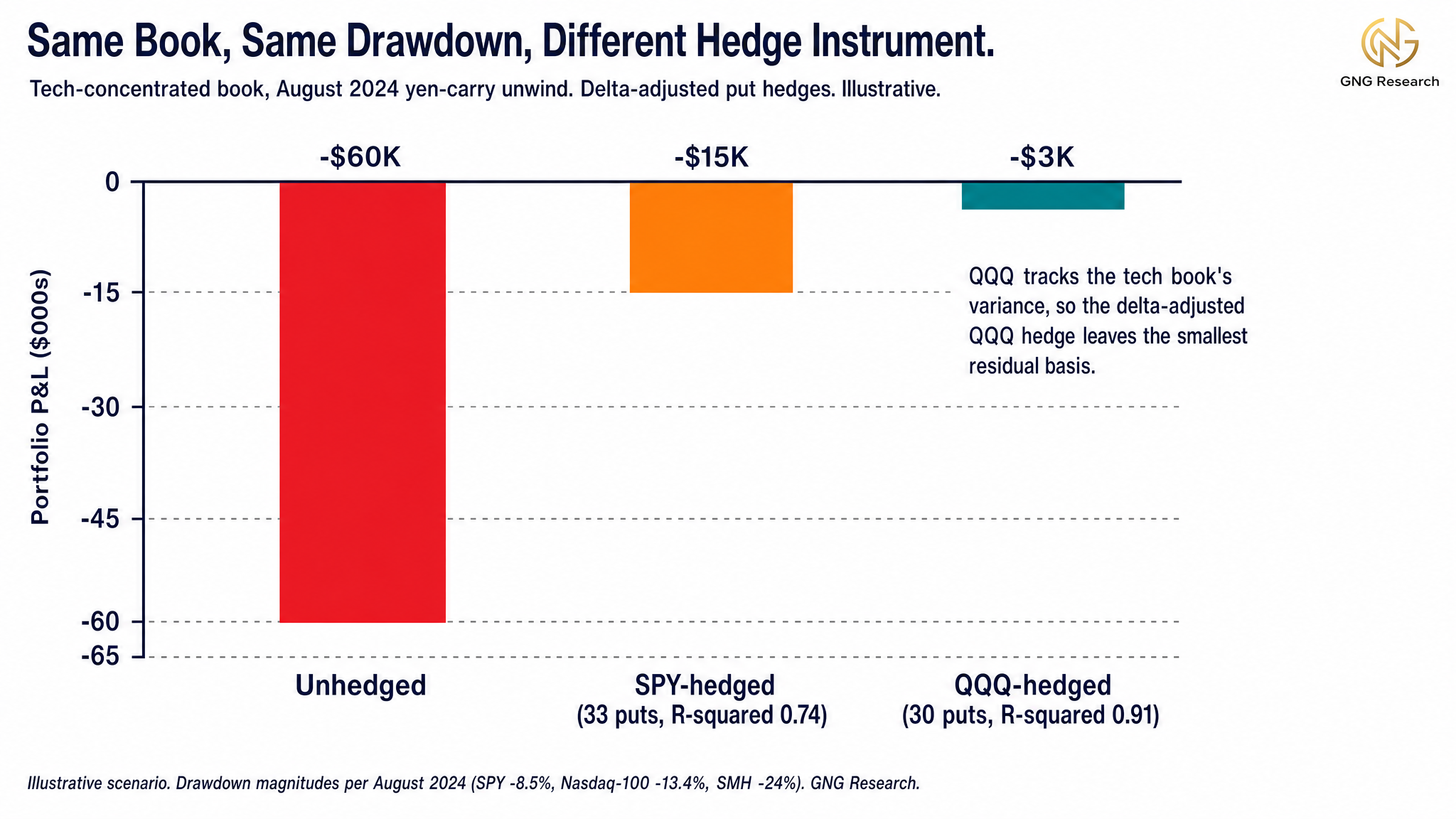 Same tech-heavy book unhedged at minus $60K vs SPY delta-adjusted hedge 33 contracts at minus $15K vs QQQ delta-adjusted hedge 30 contracts at minus $3K during Aug 2024 yen carry unwind, illustrative