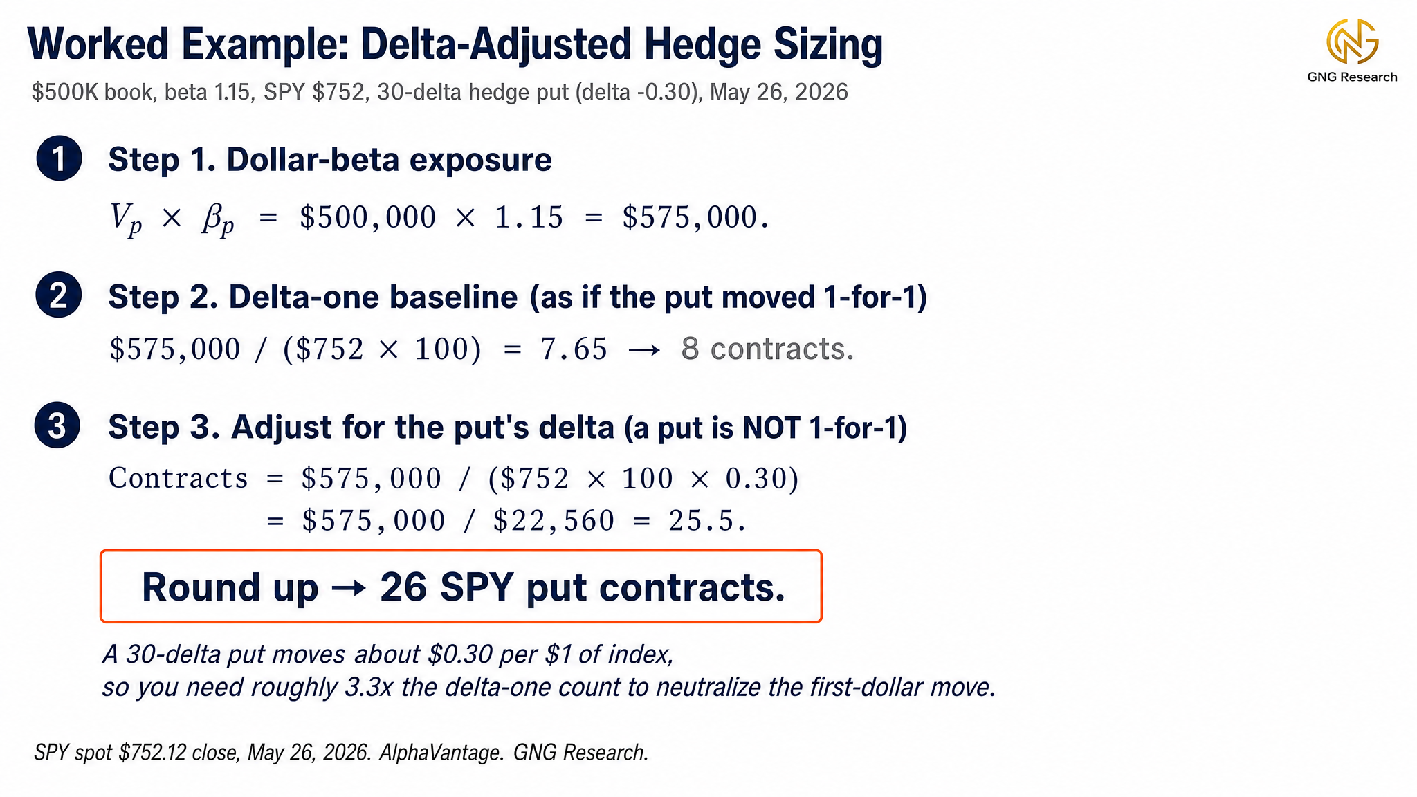 Delta-adjusted worked example, 575000 divided by 752 times 100 times 0.30 delta equals 25.5, round up to 26 SPY put contracts