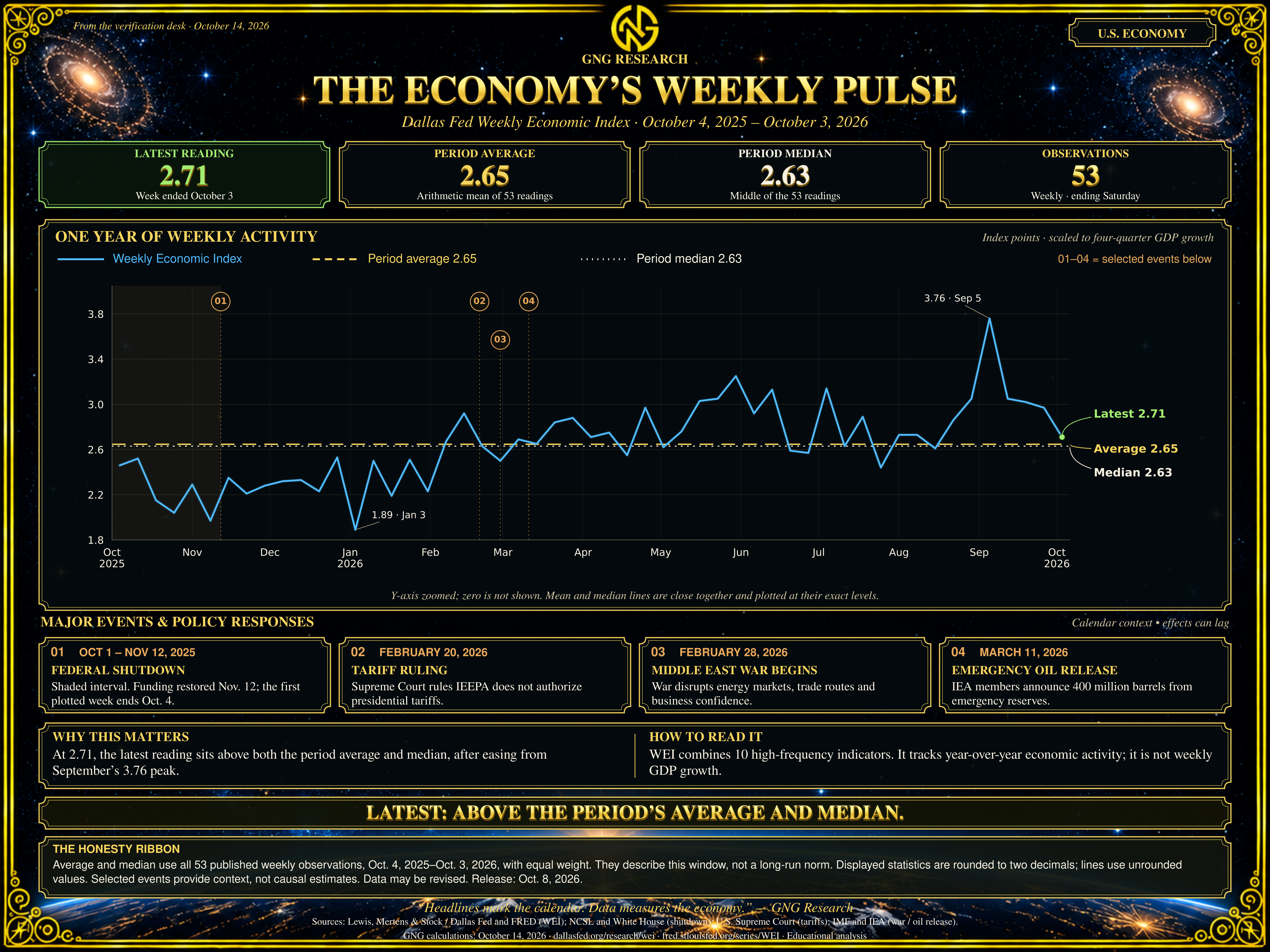 GNG Weekly Economic Index infographic