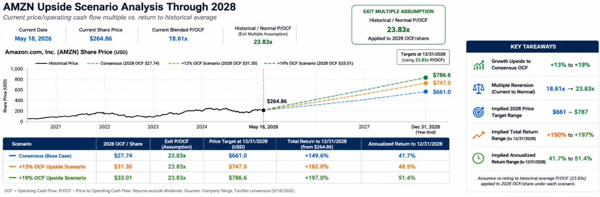 Why We Bought 3000 Shares of Blackstone Digital Infrastructure Trust Part 1 (Amazon & Microsoft Updates You Have To See To Believe!)