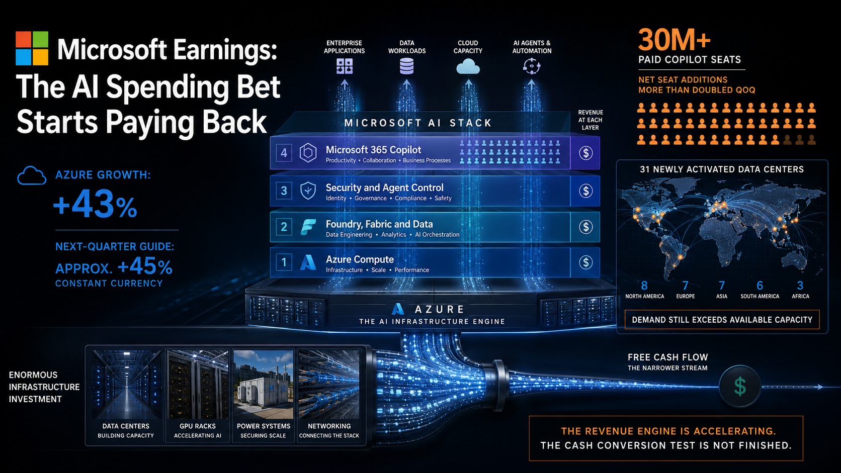 Azure Accelerated At $100 Billion Of Scale. Why I Own Microsoft, And What Still Worries Me