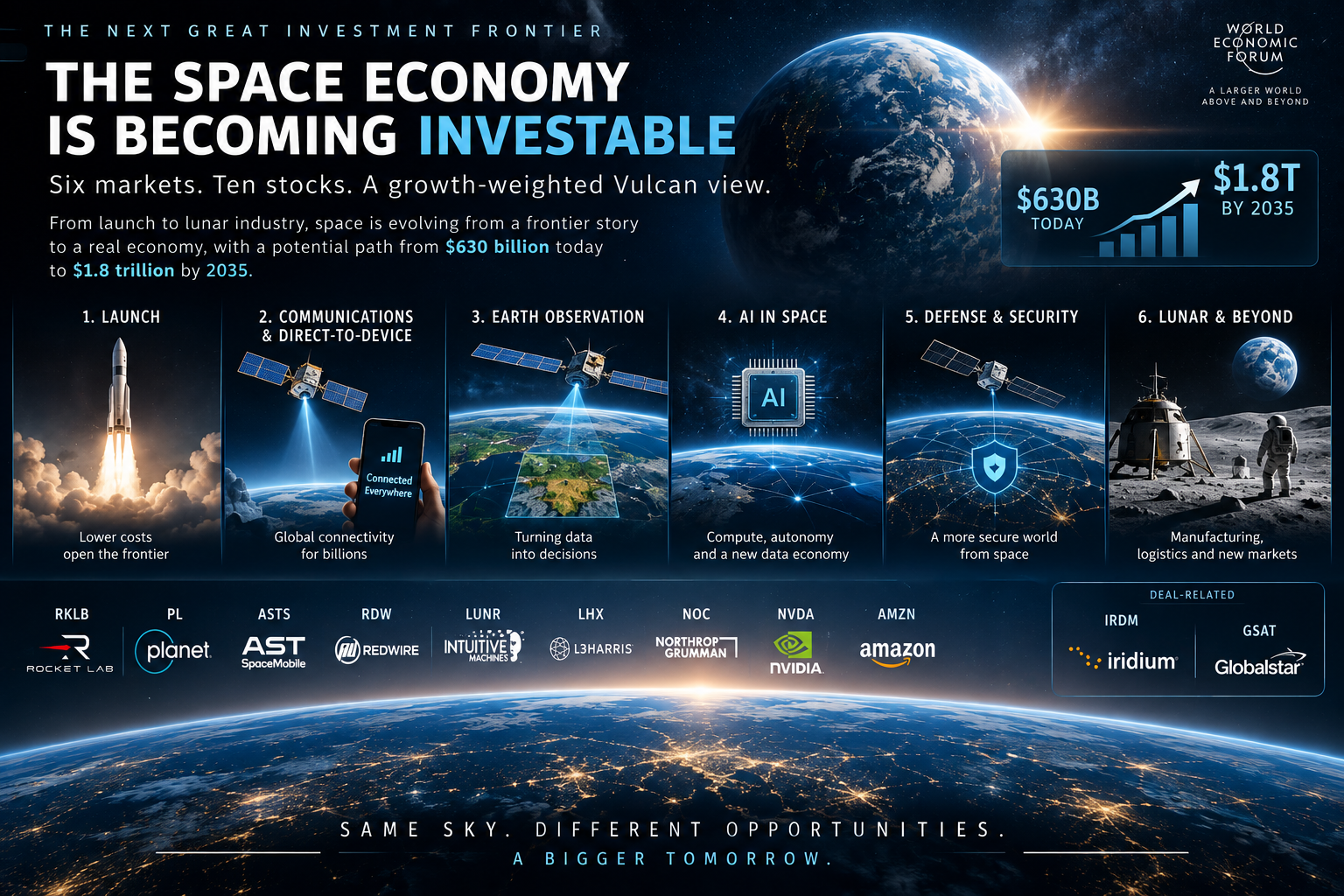 The Space Economy Is Becoming Investable: Six Markets, Ten Stocks, and a Growth-Weighted View