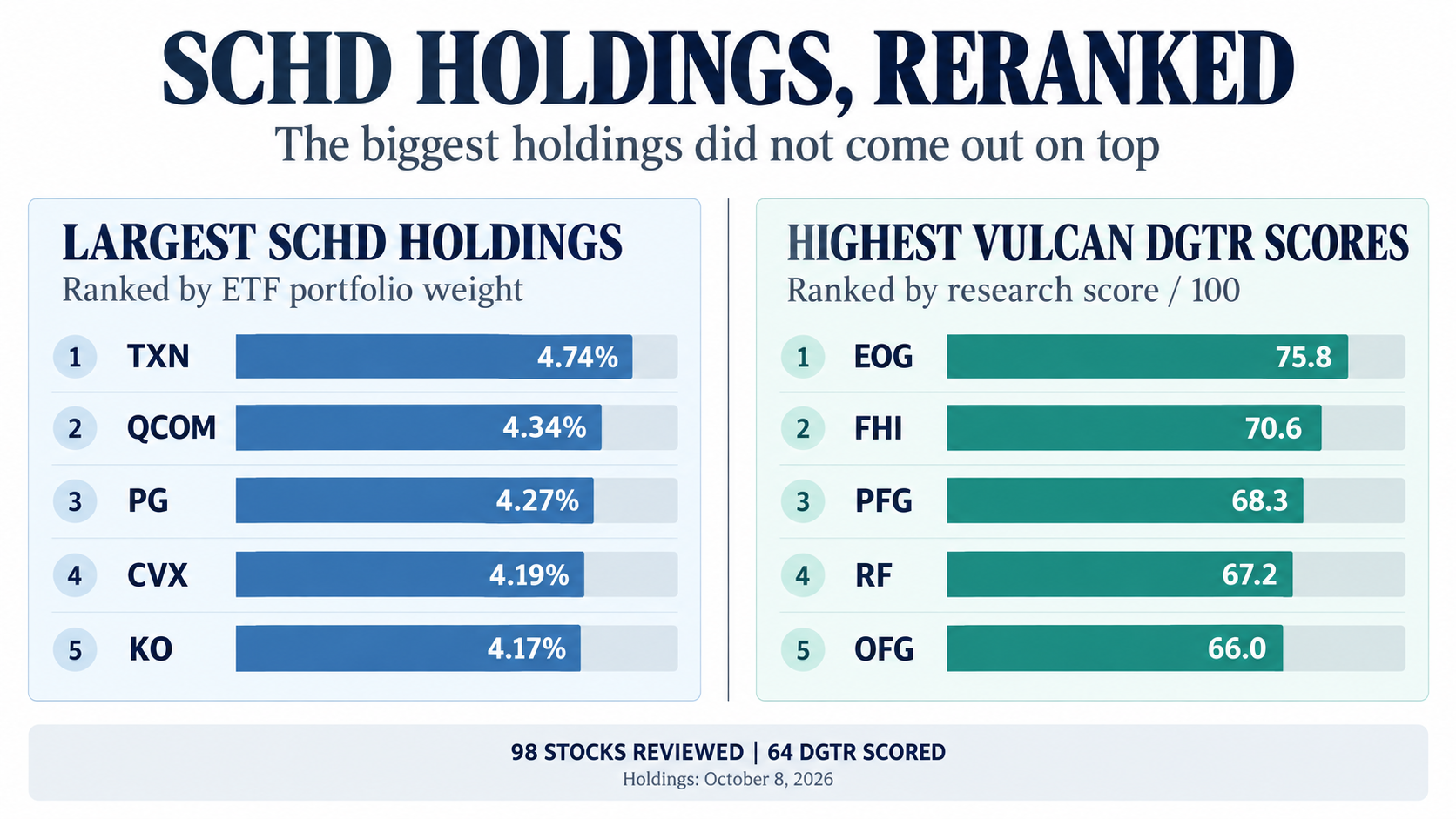 I Ranked SCHD's 98 Holdings for Dividend Growth and Total Return. The Biggest Ones Didn't Come Out on Top.
